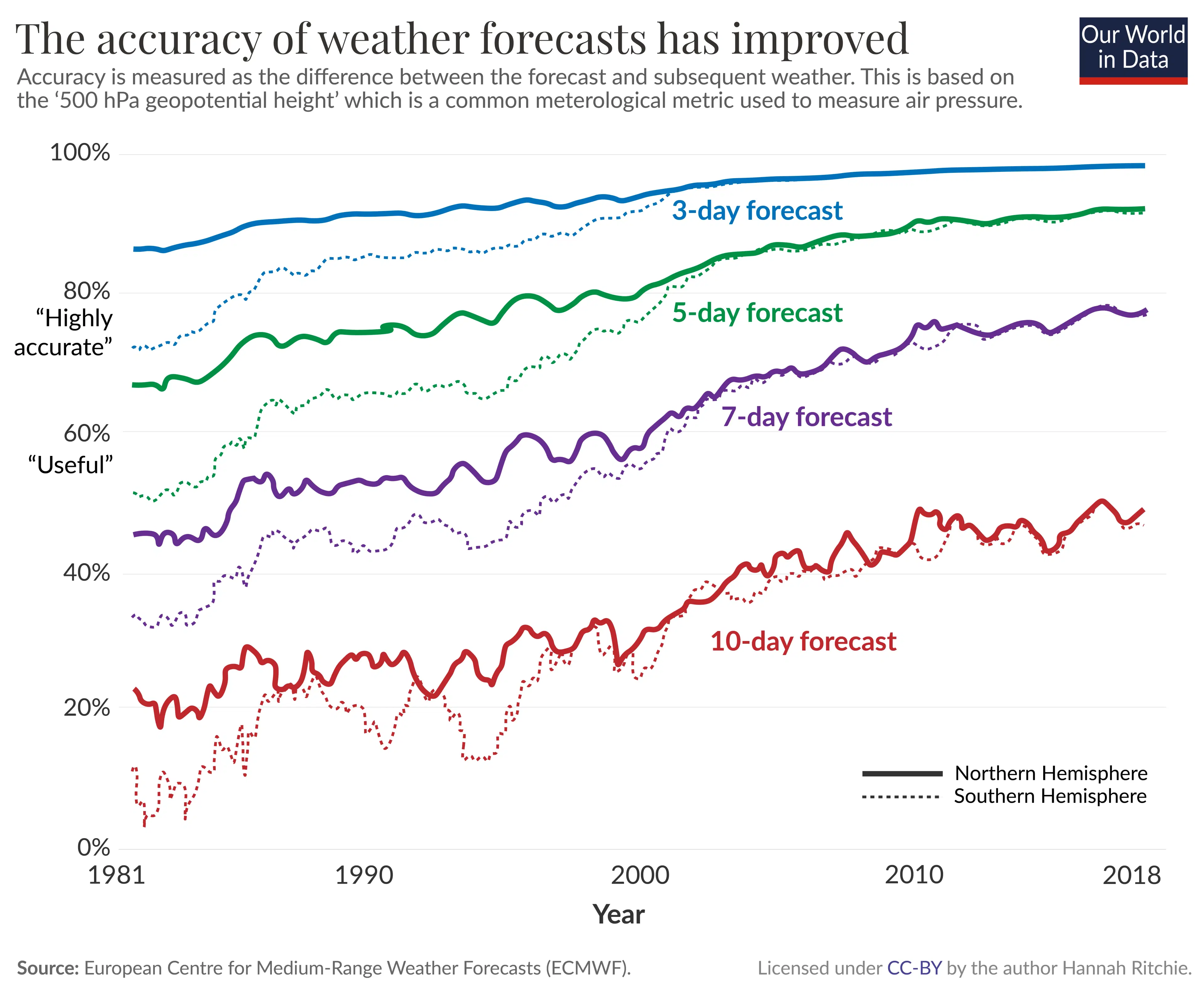 The Rising Accuracy of Weather Forecasts