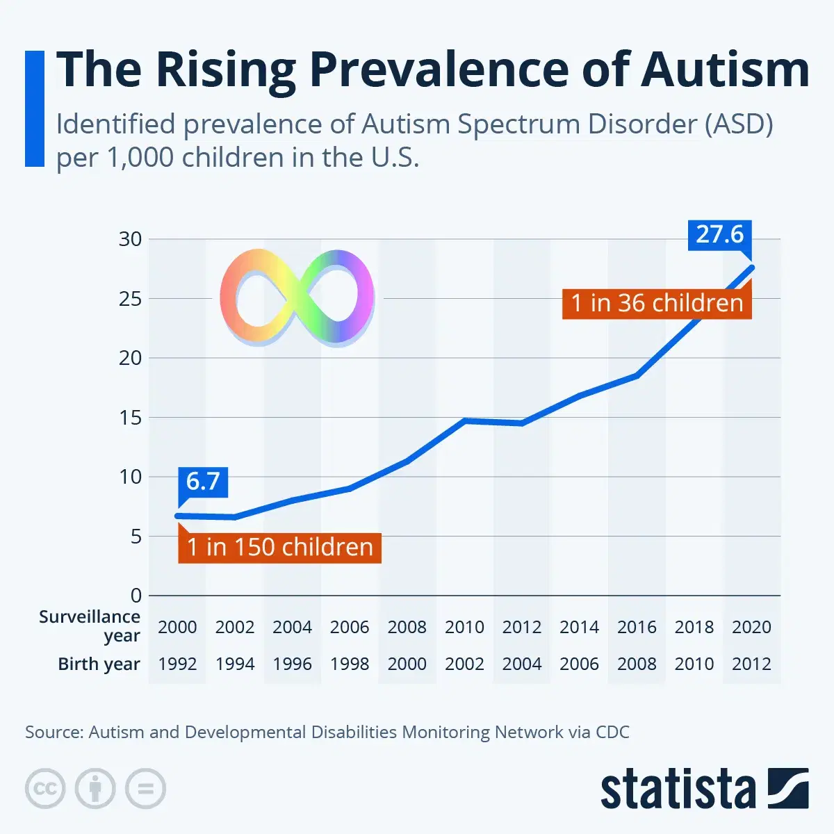 The Rising Prevalence of Autism