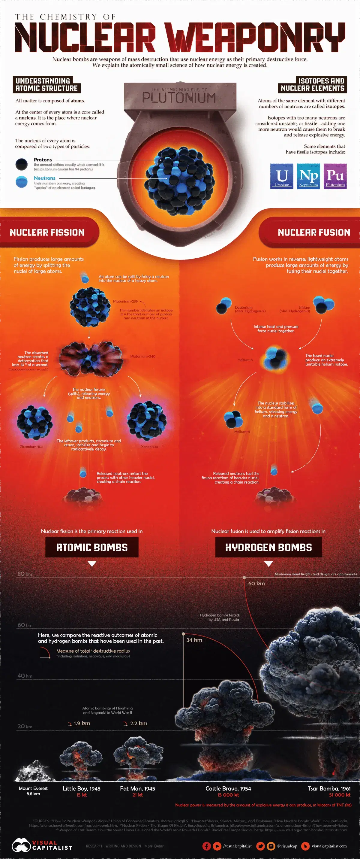 The Science of Nuclear Weapons, Visualized