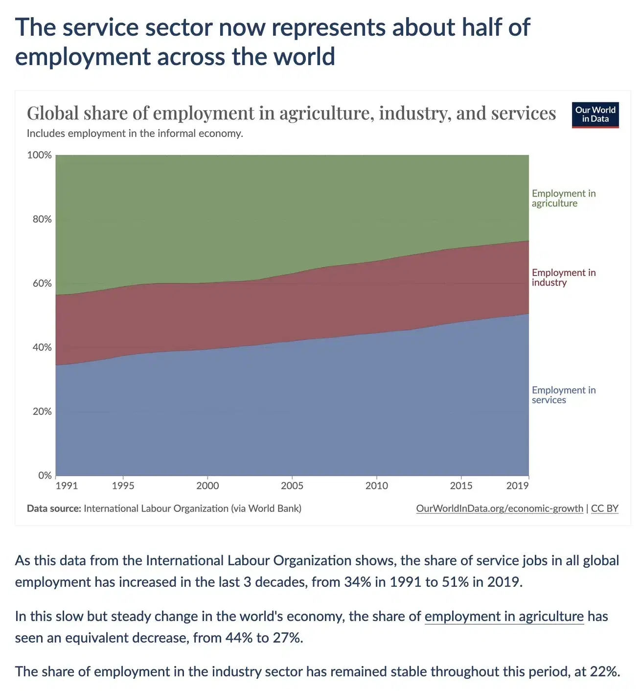 The Service Sector now Represents about Half of Global Employment
