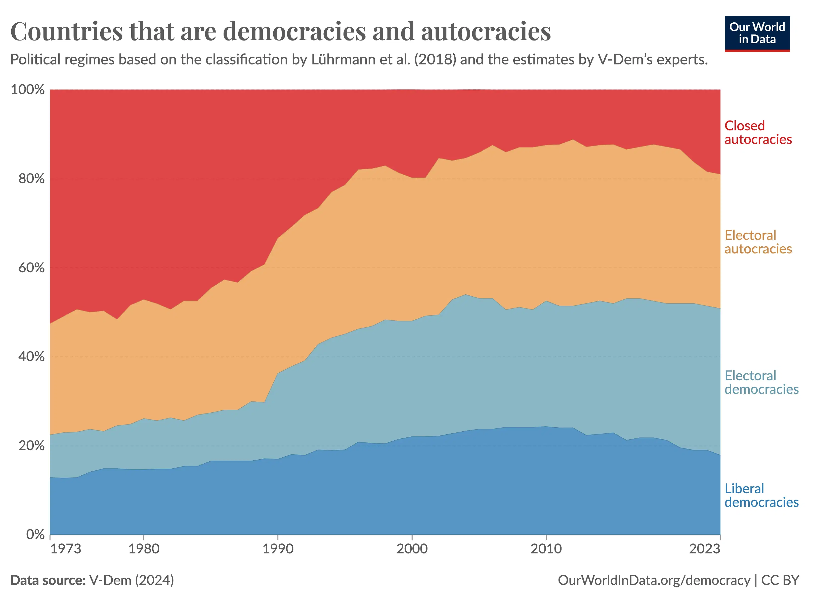 The Share of Democracies has Stagnated but Remains Near its Historical High