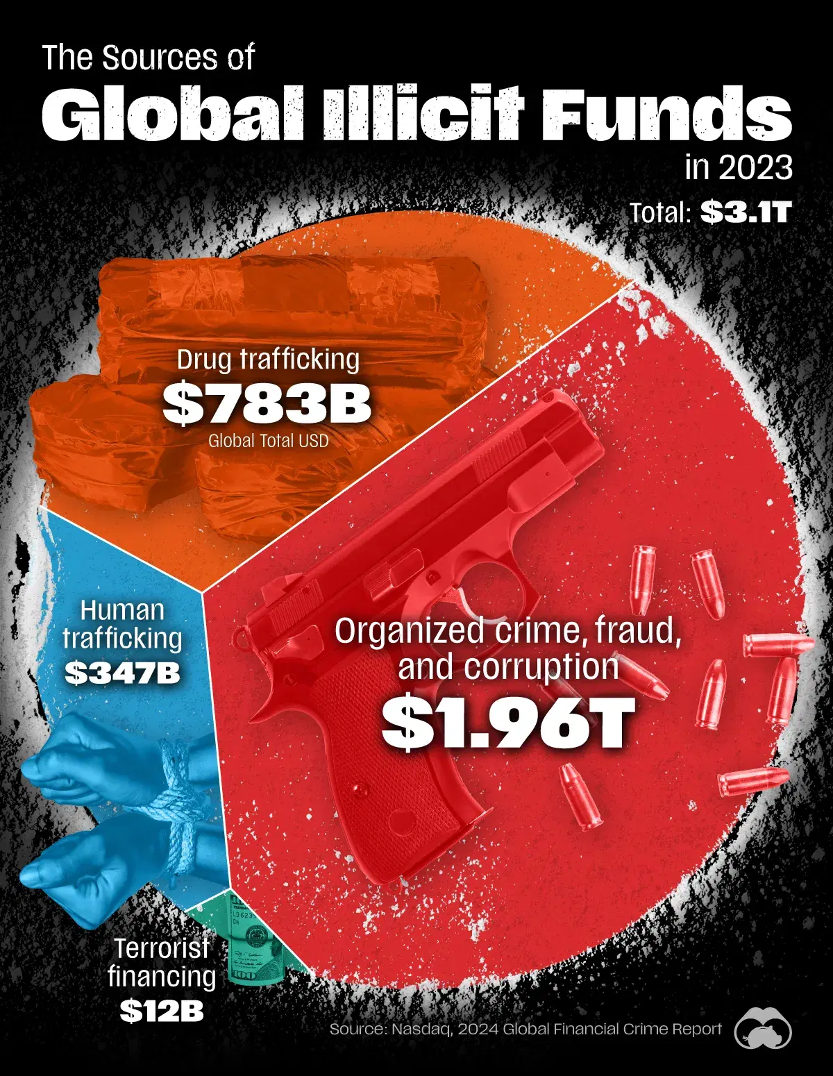The Sources of Global Criminal Revenue in 2023