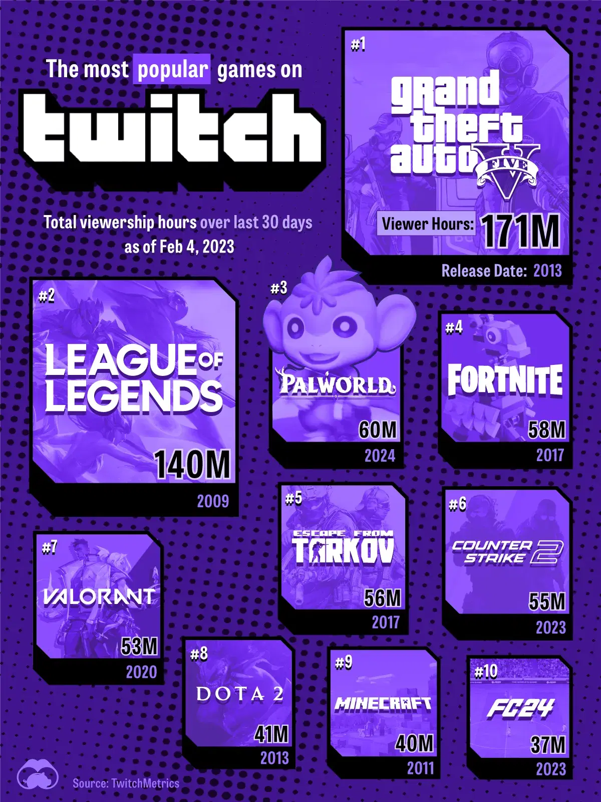 The Top 10 Games on Twitch Logged 700M Viewer Hours in 30 Days 🎮