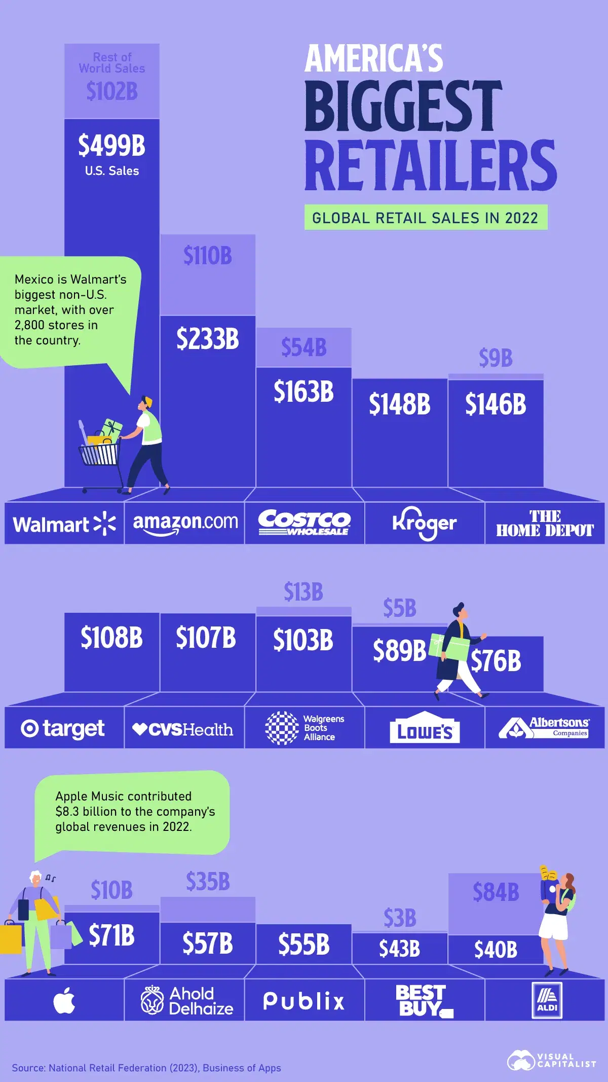 The Top 15 Retailers in America