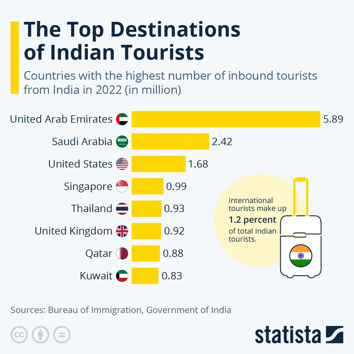 The Top Destinations of Indian Tourists