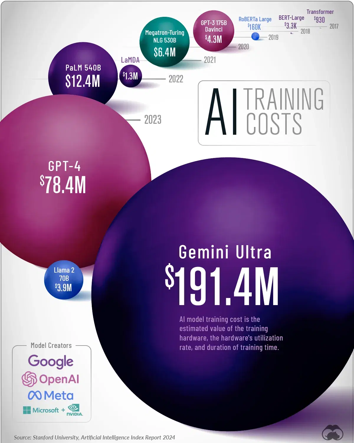 The Training Costs of AI Models Over Time
