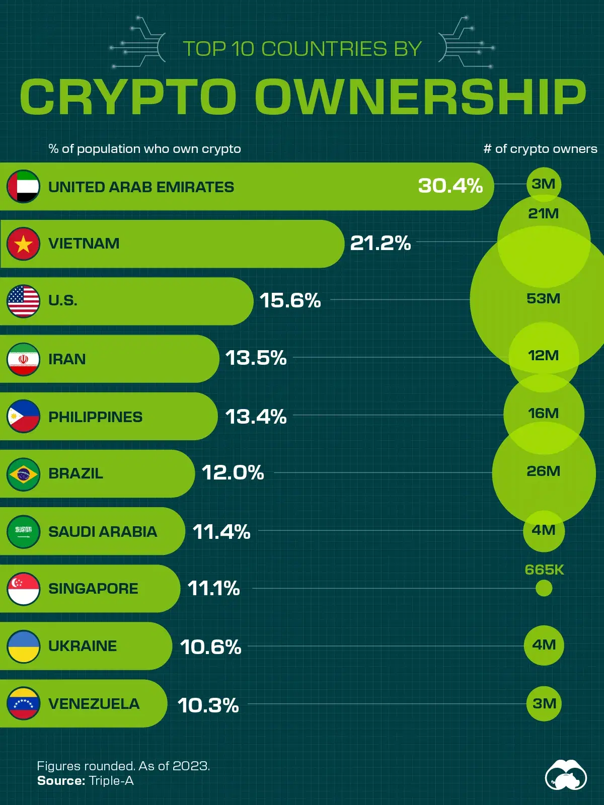 The UAE Has the Highest Rate of Cryptocurrency Ownership 