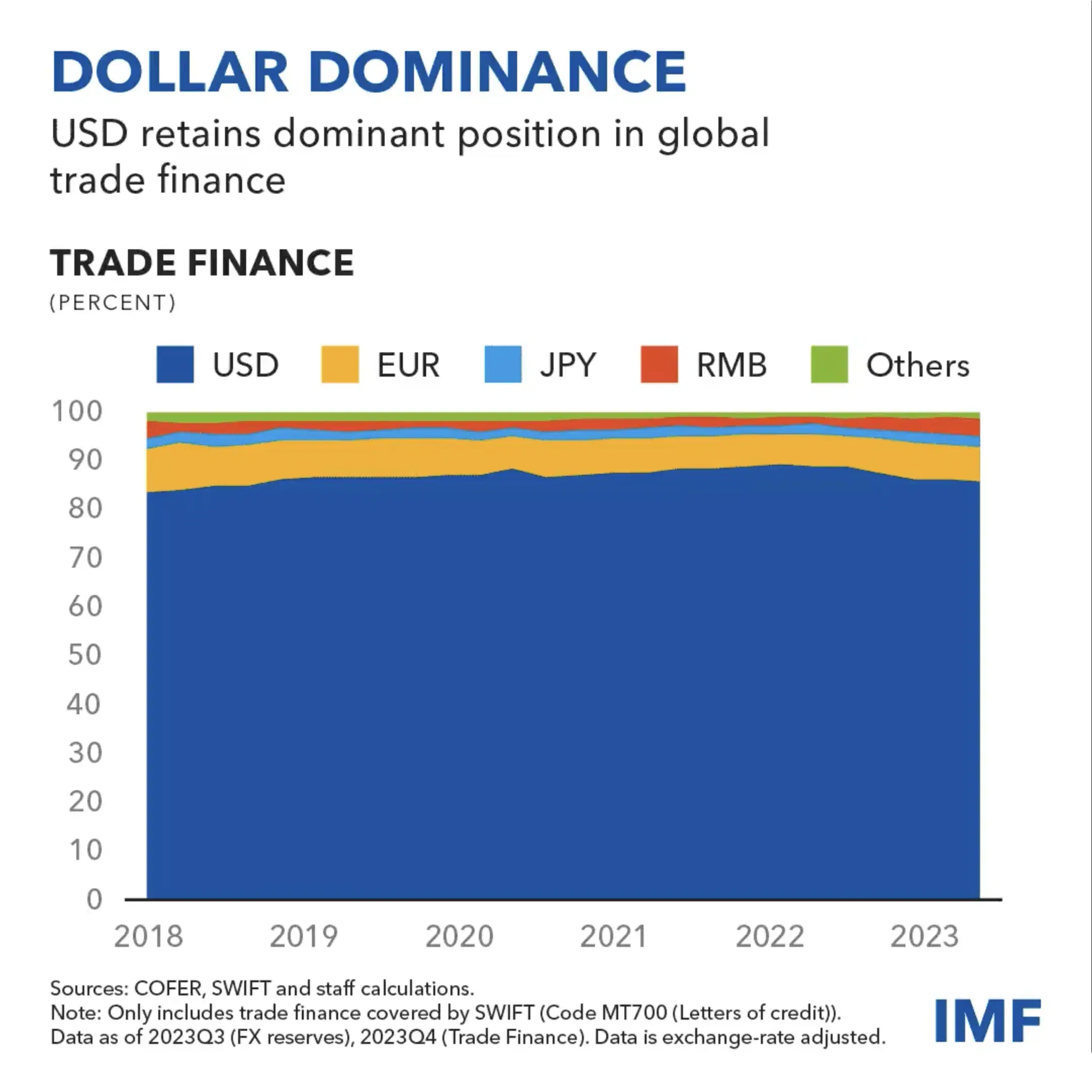 The U.S. Dollar Maintains its Dominance in Global Finance