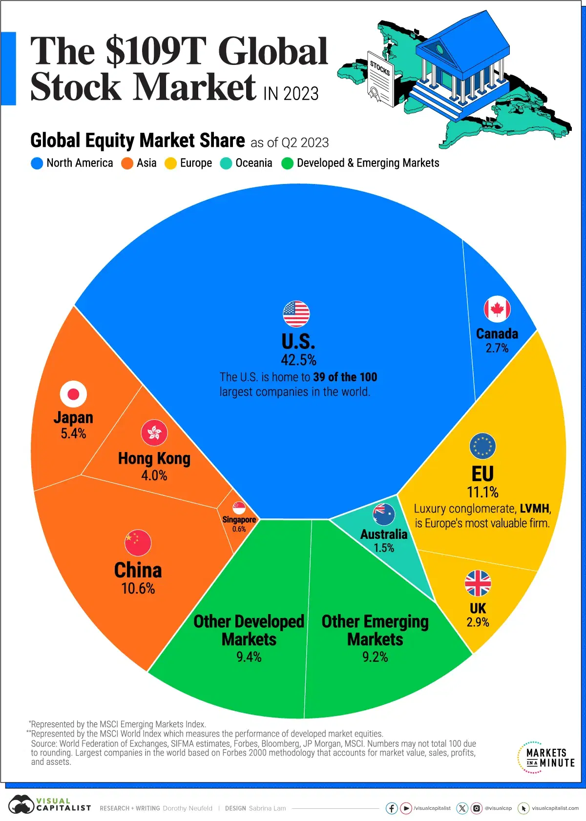 The U.S. Dominates Global Equity Market Cap