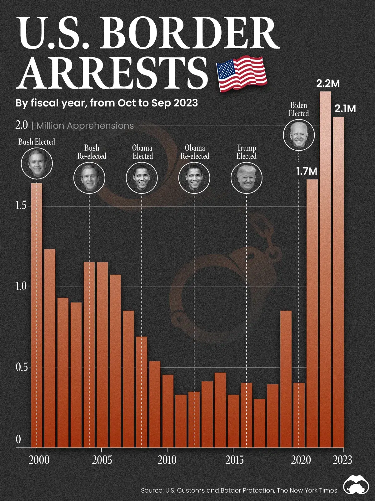 The US Has Made 6 Million Border Arrests Over the Past 3 Years 