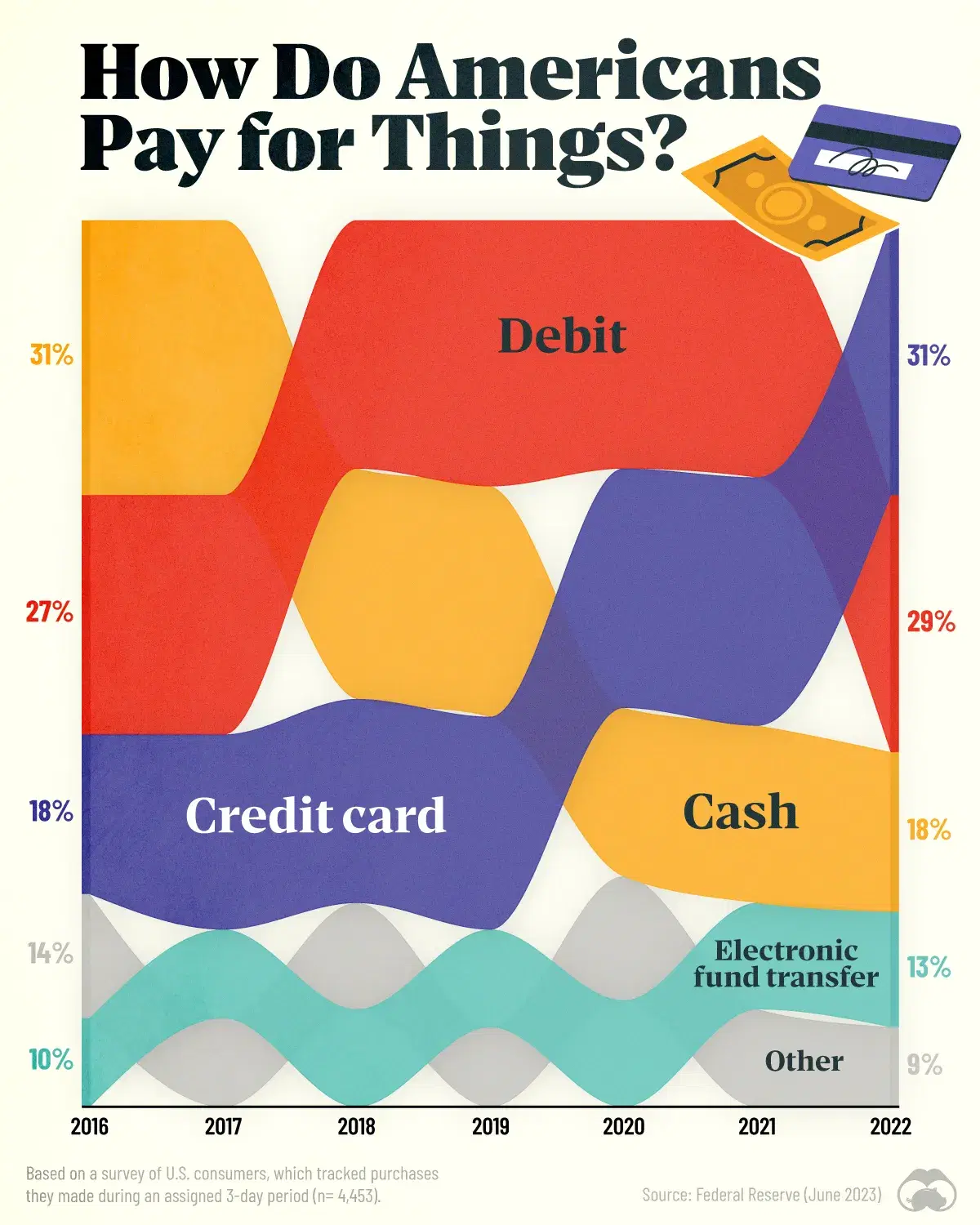 The U.S. Is Shifting Towards a Cashless Society
