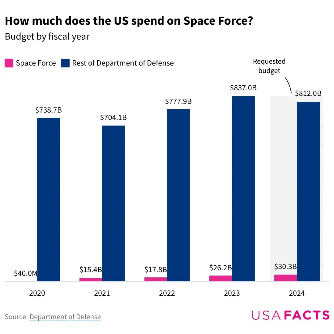 The U.S. Space Force Budget in Perspective