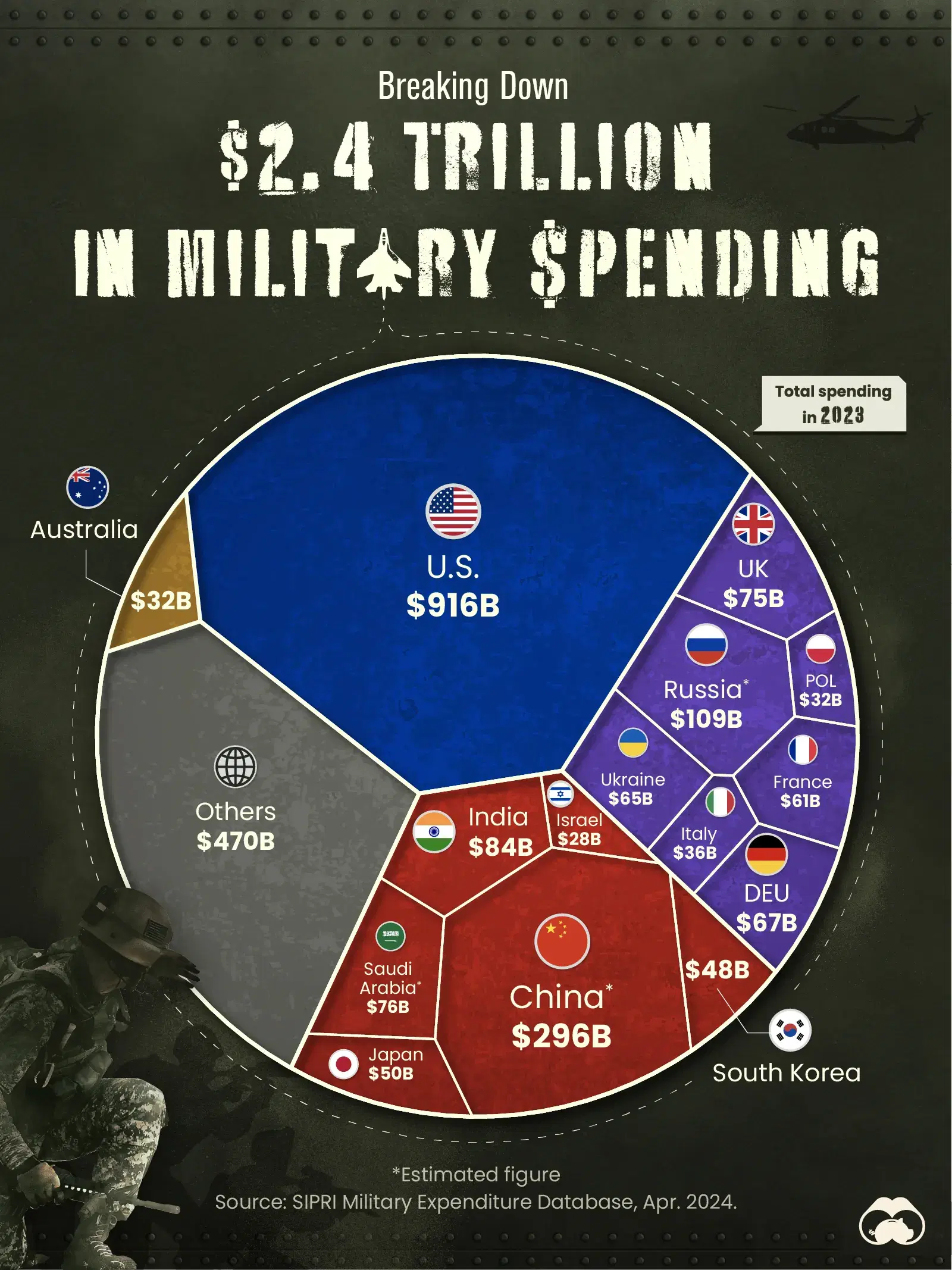 The U.S. and China Account for 49% of Global Military Spending