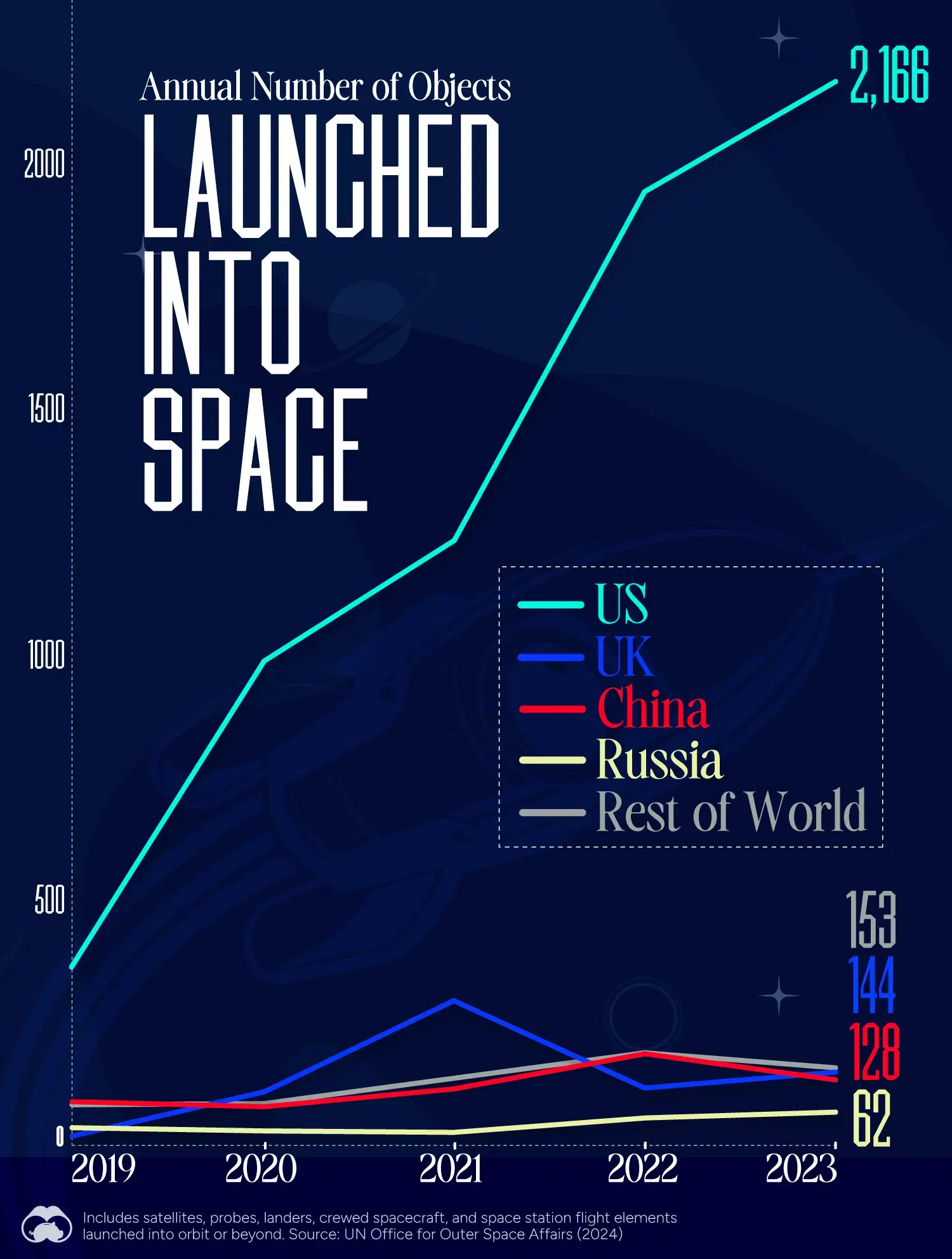 The U.S. is Dominating the Global Space Race 🛰️