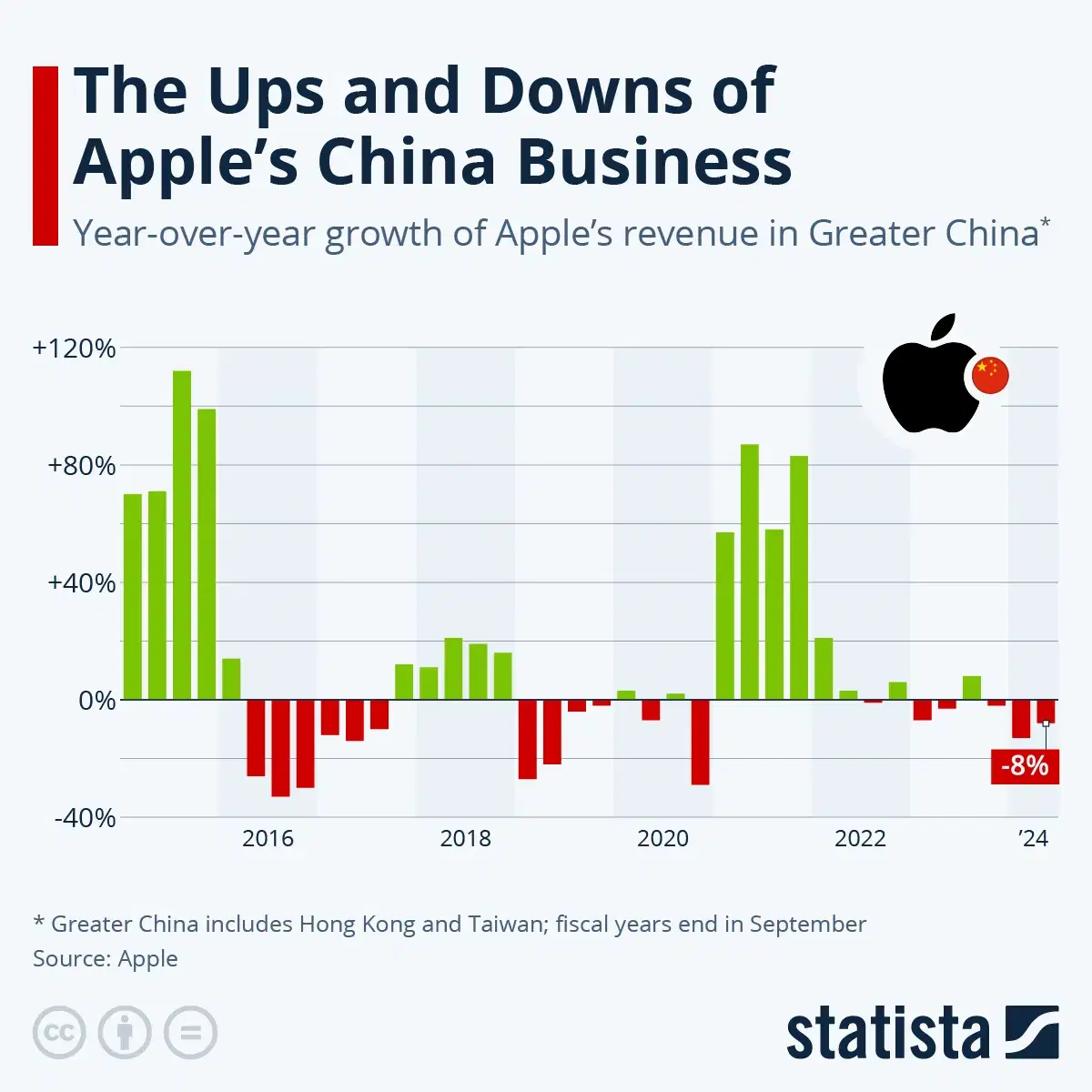 The Ups and Downs of Apple's China Business