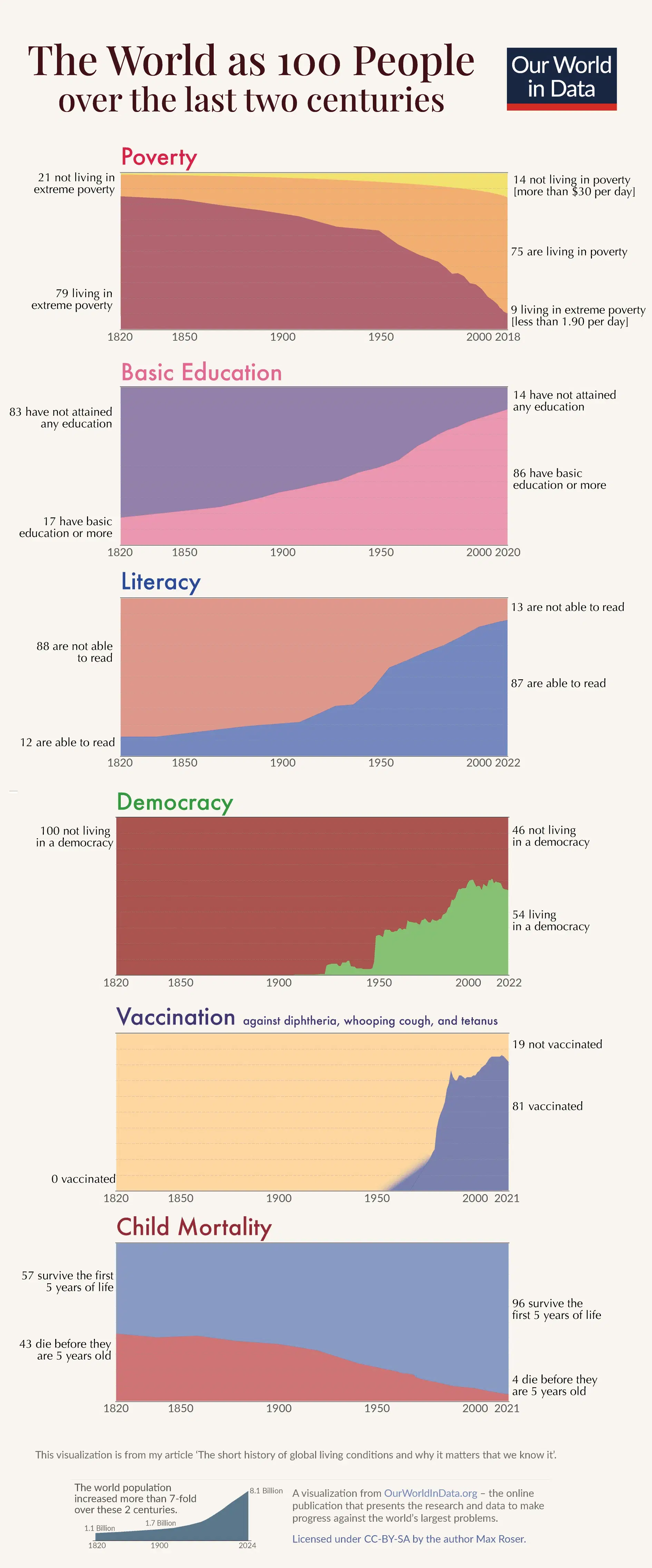 The World as 100 People Over the Last Two Centuries