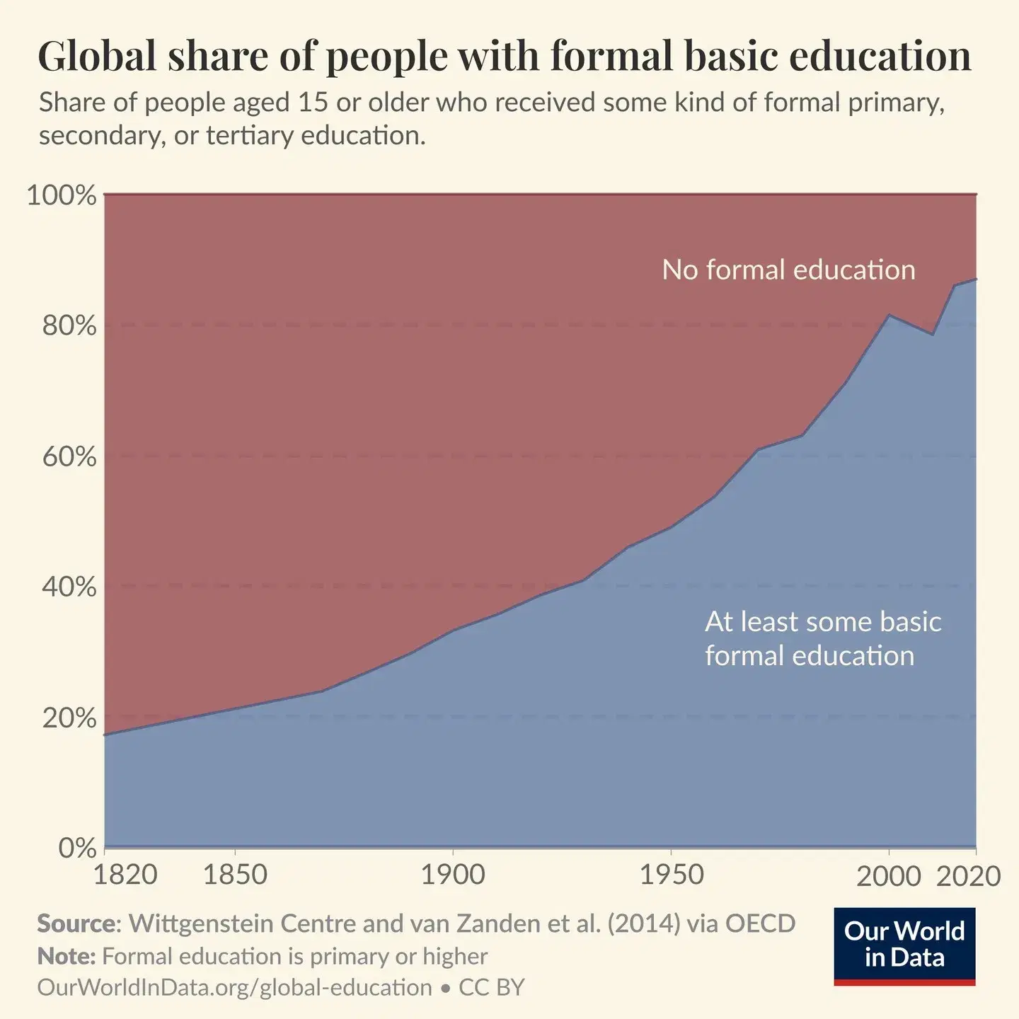 The World has Made Substantial Progress in Increasing Basic Levels of Education