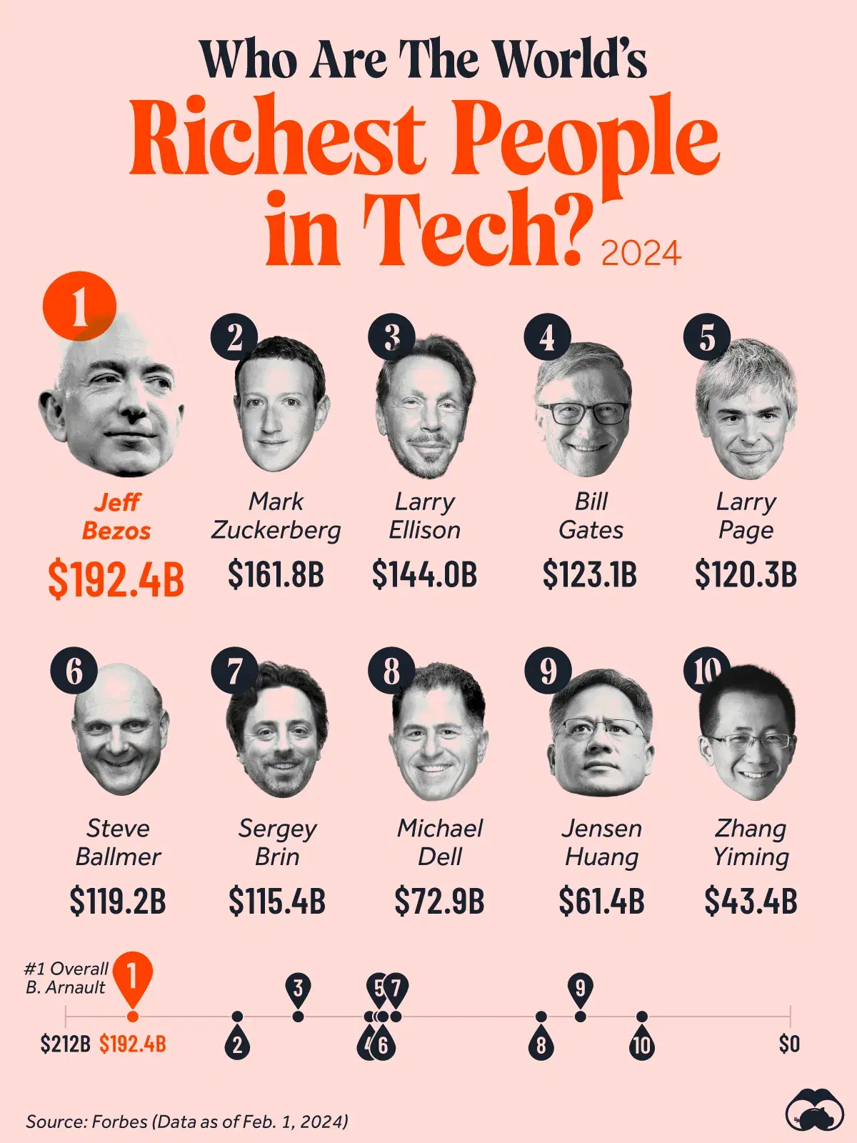 The World's 10 Richest Tech Moguls 🦾