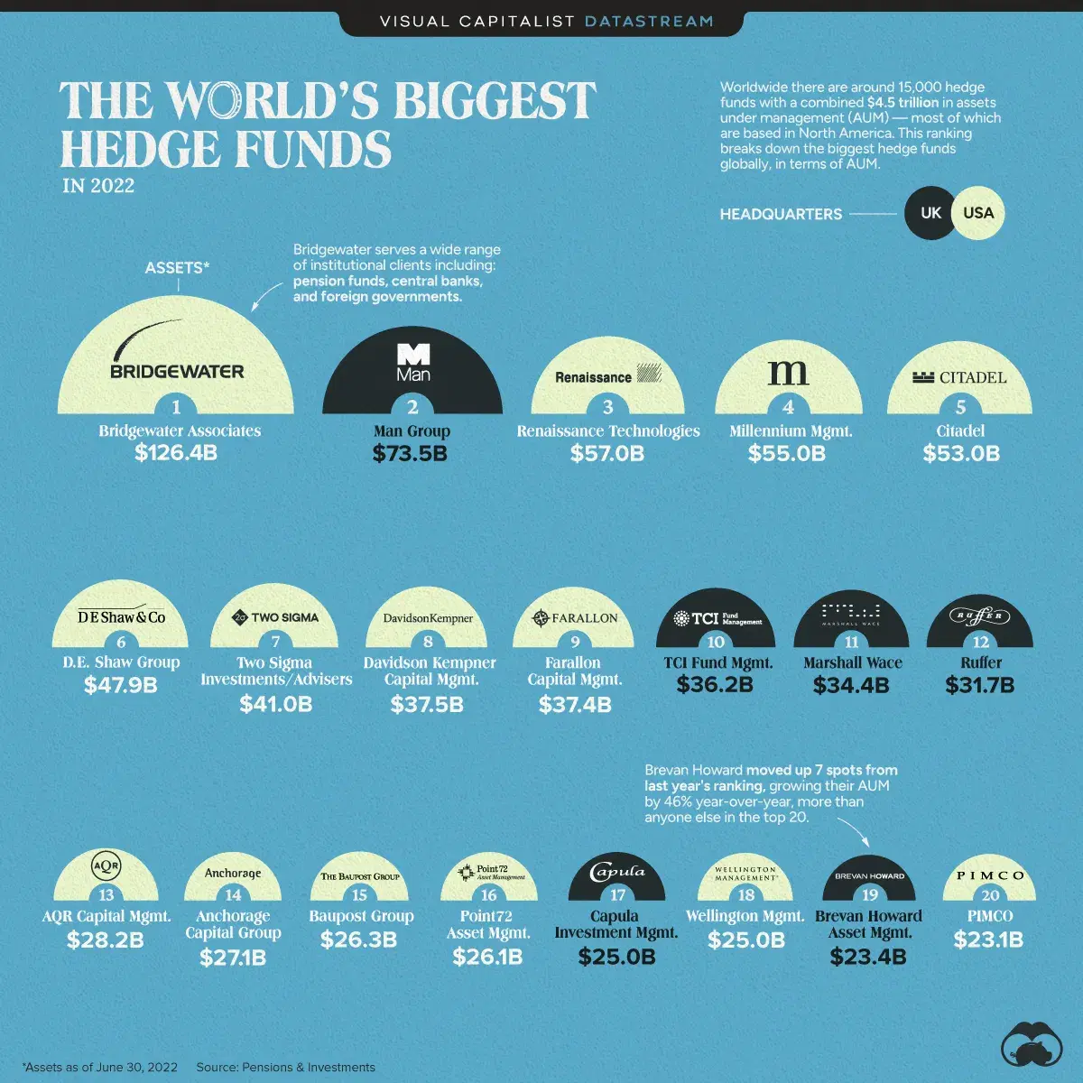 The World’s 20 Biggest Hedge Funds