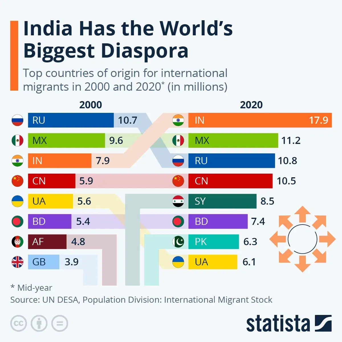 The World's Biggest Diaspora