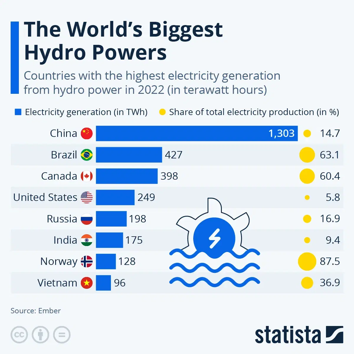 The World’s Biggest Hydro Powers