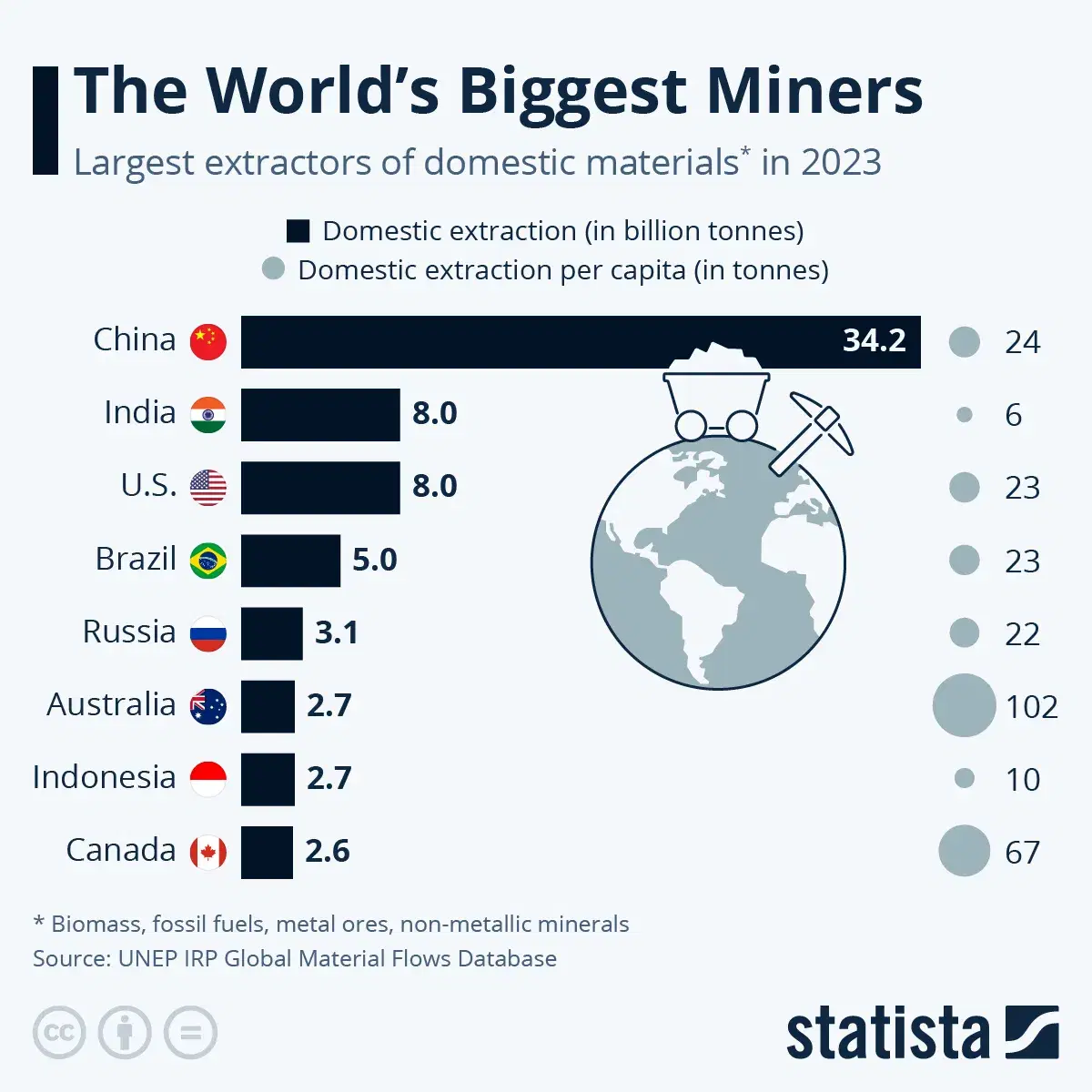 The World's Biggest Miners
