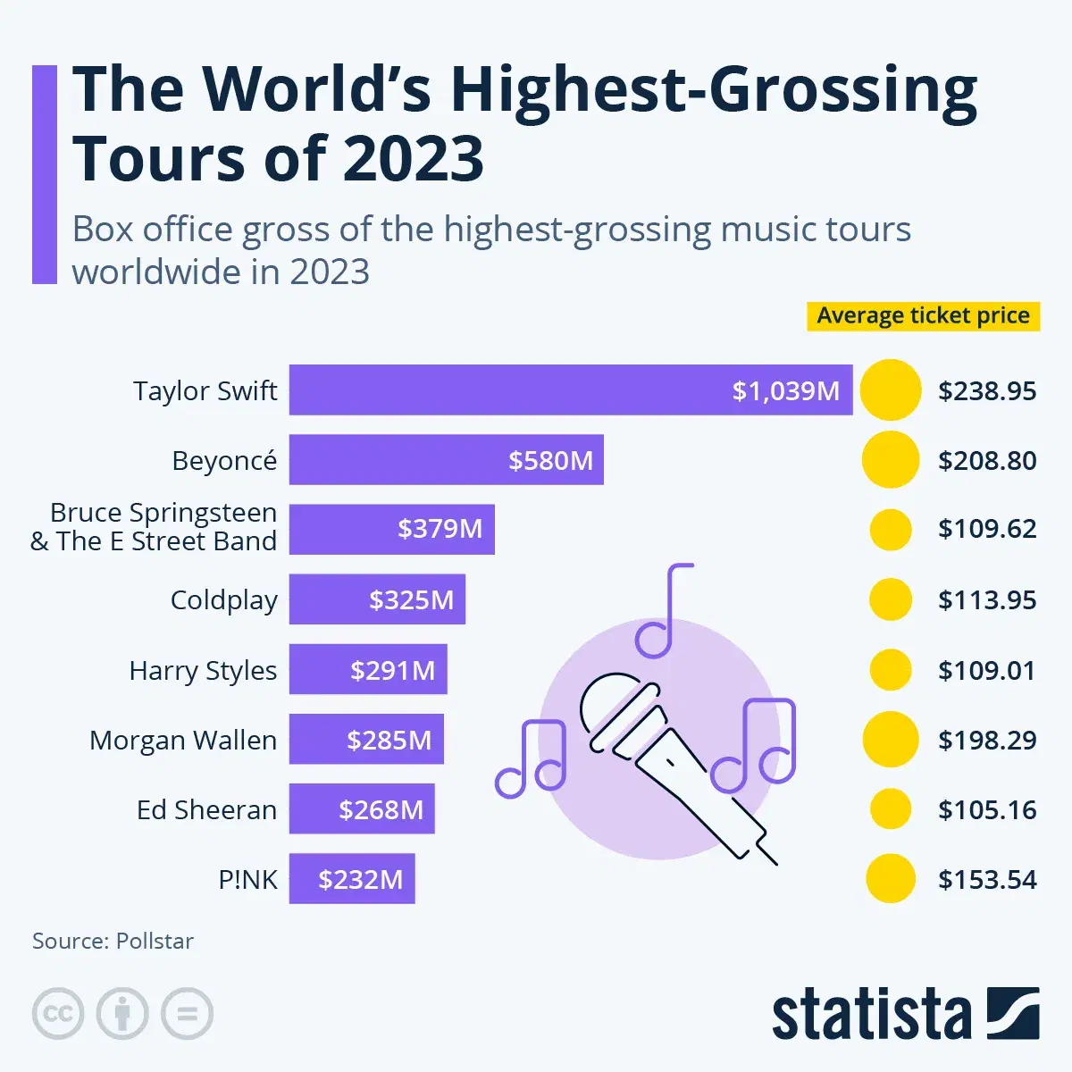 The World's Highest Grossing Tours of 2023
