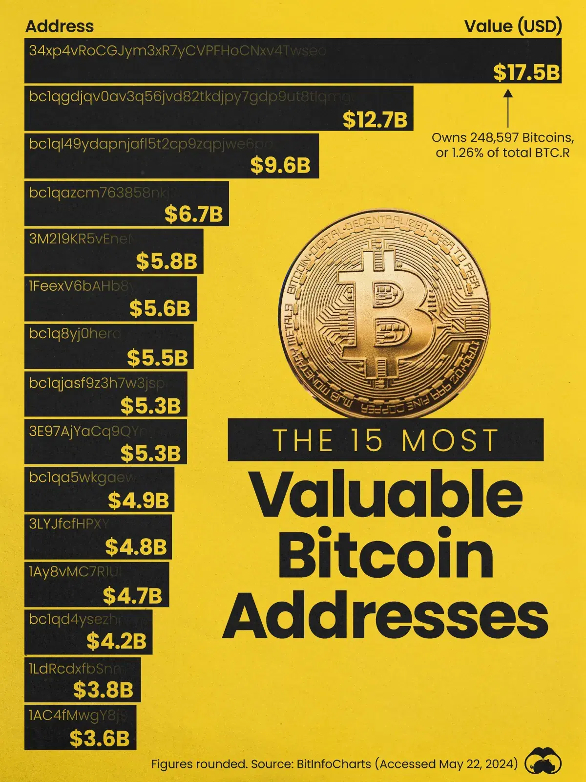 The World’s Largest Bitcoin Address is Worth $17.5 Billion
