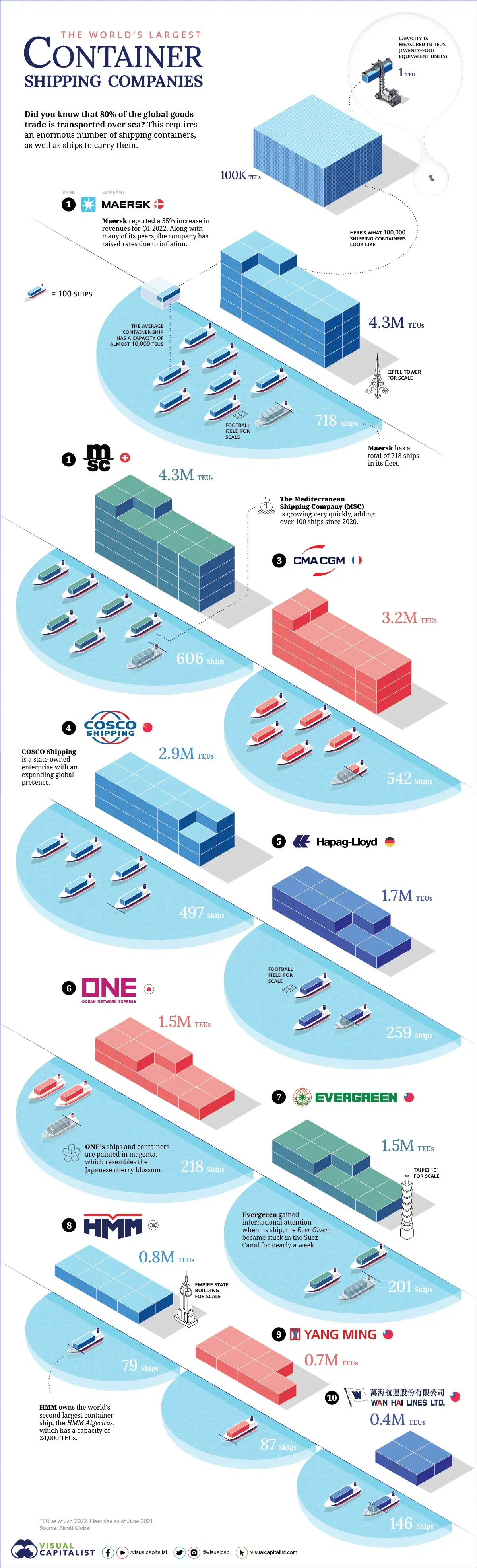 The World’s Largest Container Shipping Companies