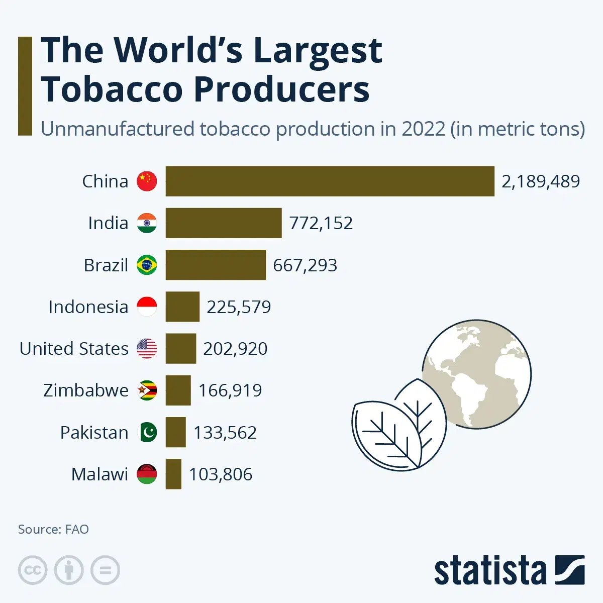 The World's Largest Tobacco Producers