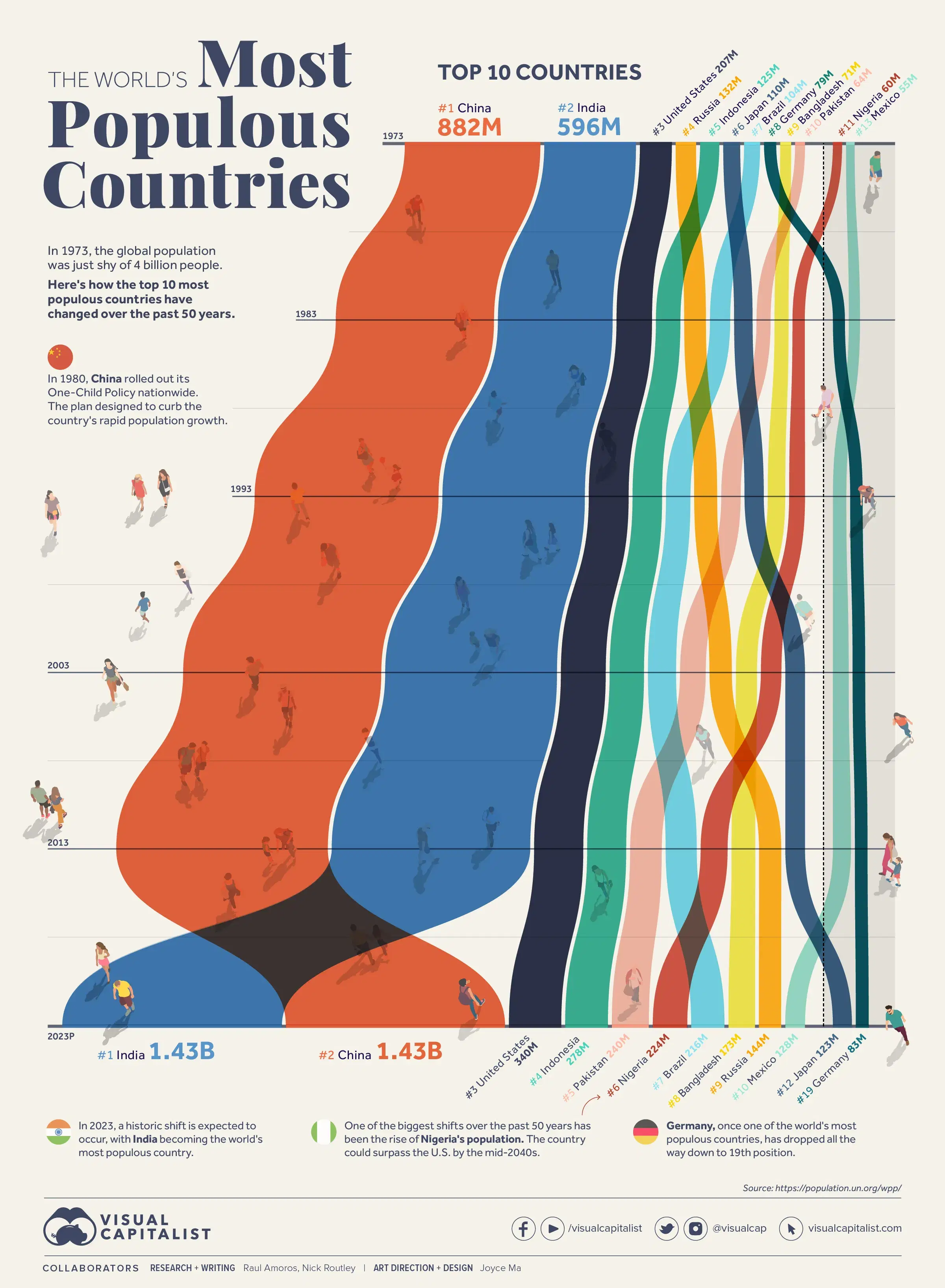 The World’s Most Populous Countries (1973–2023)