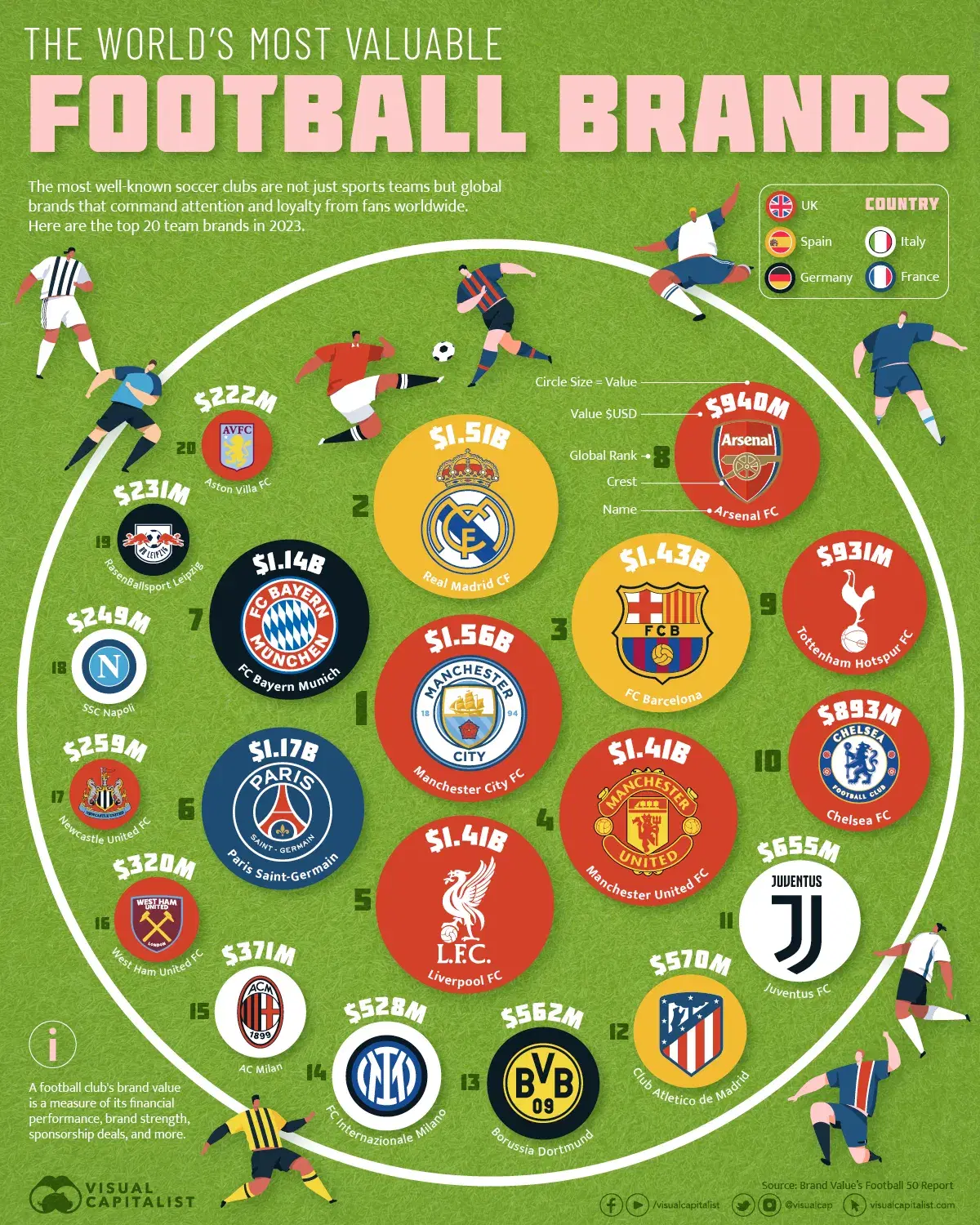 The World’s Most Valuable Football Club Brands