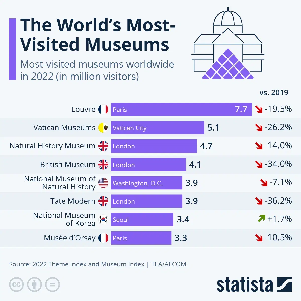 The World's Most-Visited Museums