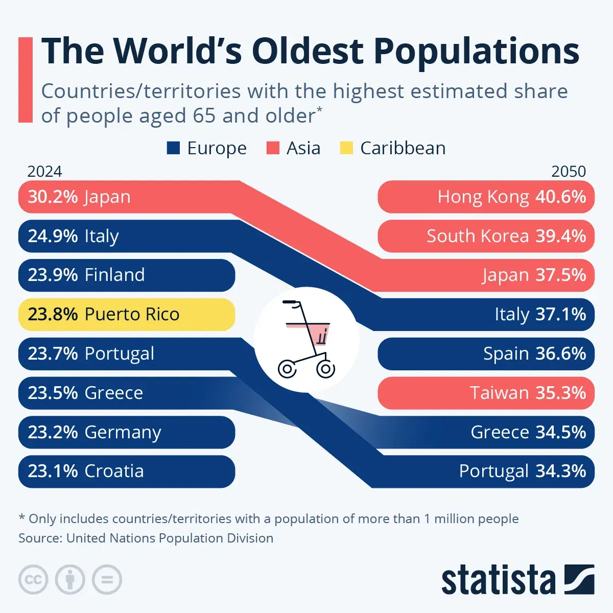 The World's Oldest Populations