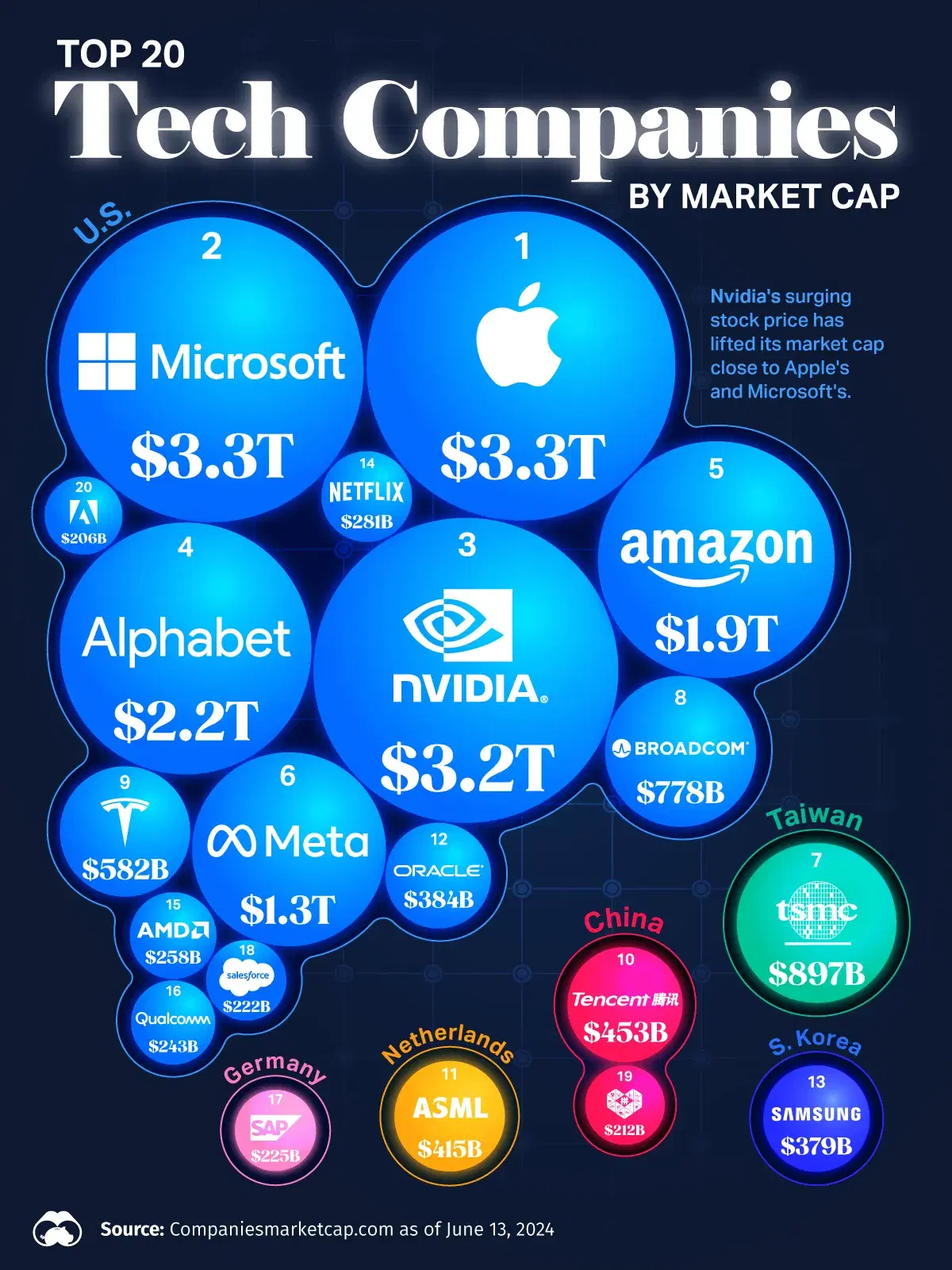 The World's Top 20 Tech Companies by Market Cap