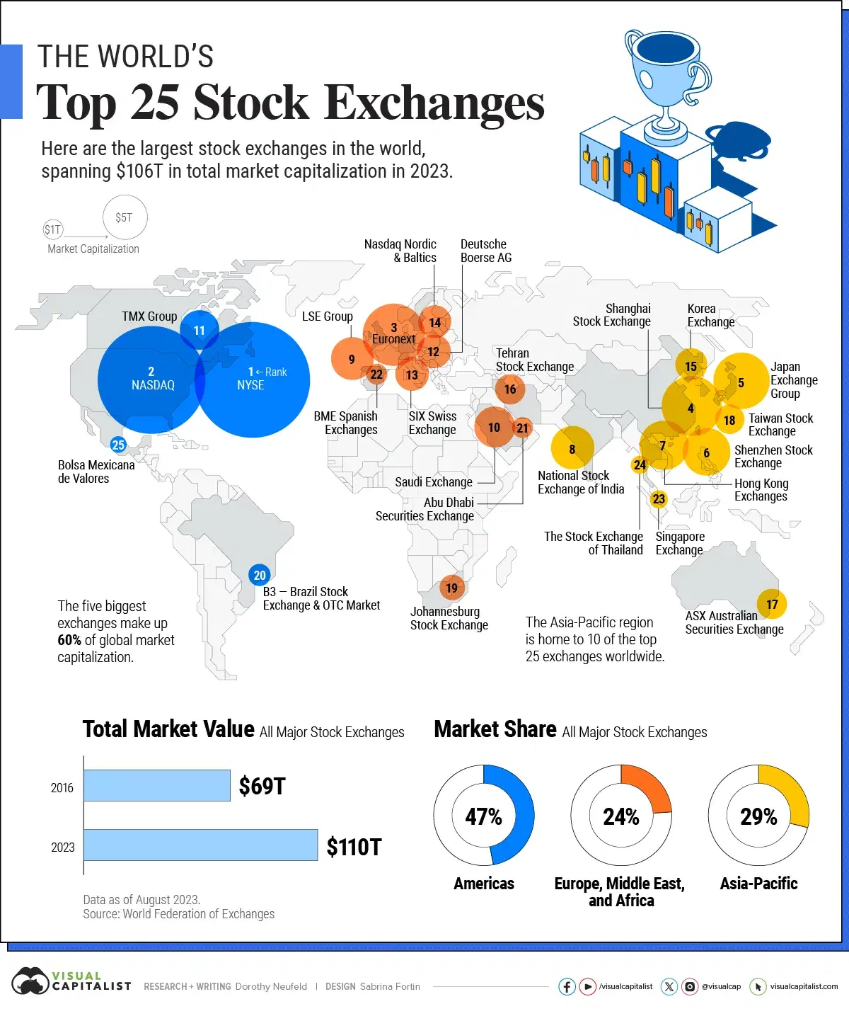 The World's Top 25 Stock Exchanges