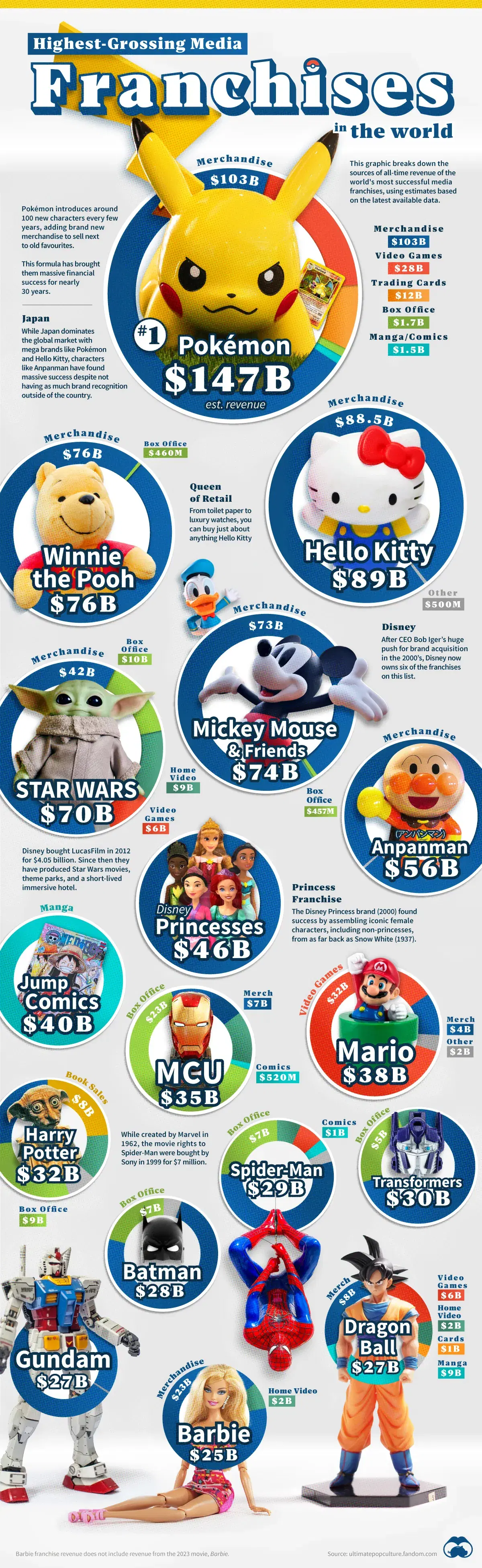 The World's Top Media Franchises by All-Time Revenue