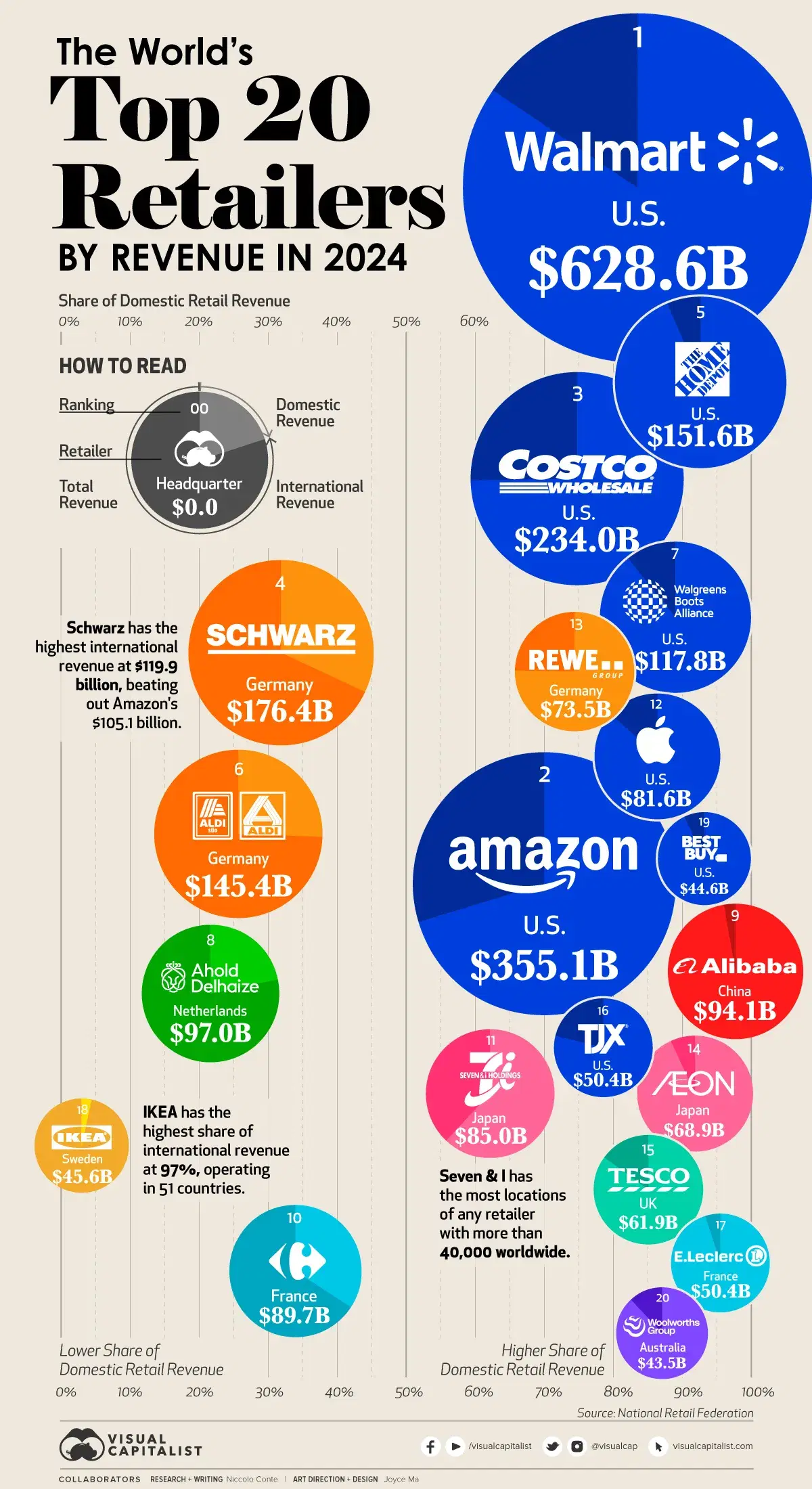 The World's Top Retailers by Revenue