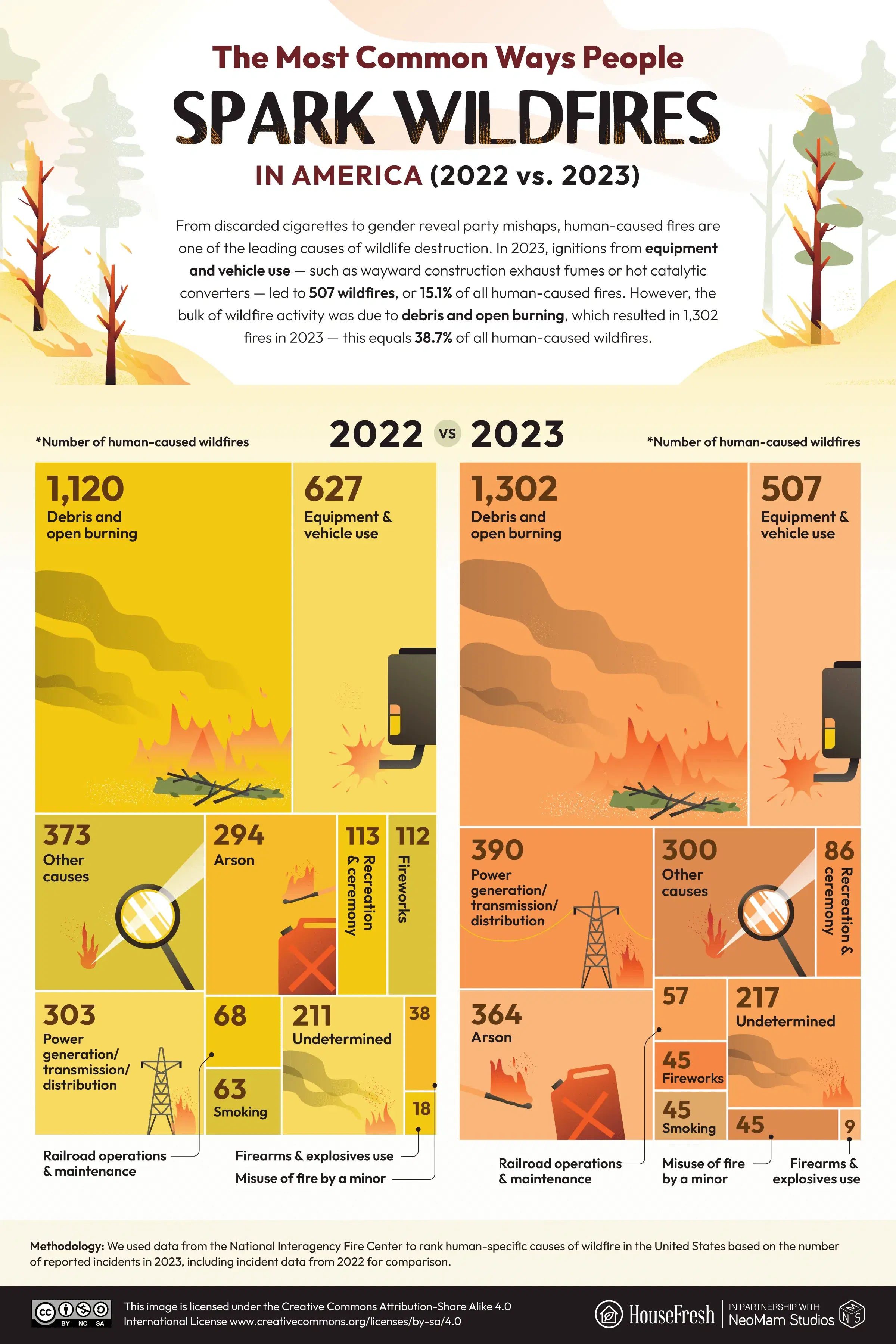 The most common human causes of wildfires in America (2022 vs 2023)