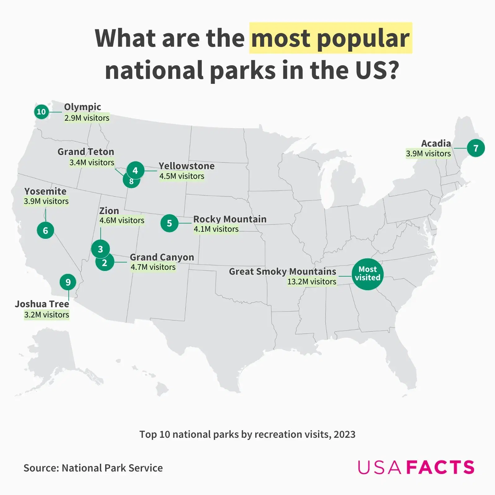 The top 10 most popular national parks in the US