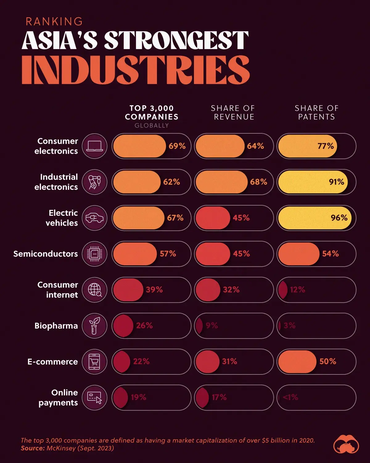 These Are Asia’s Strongest Industries, at a Global Level 🦾