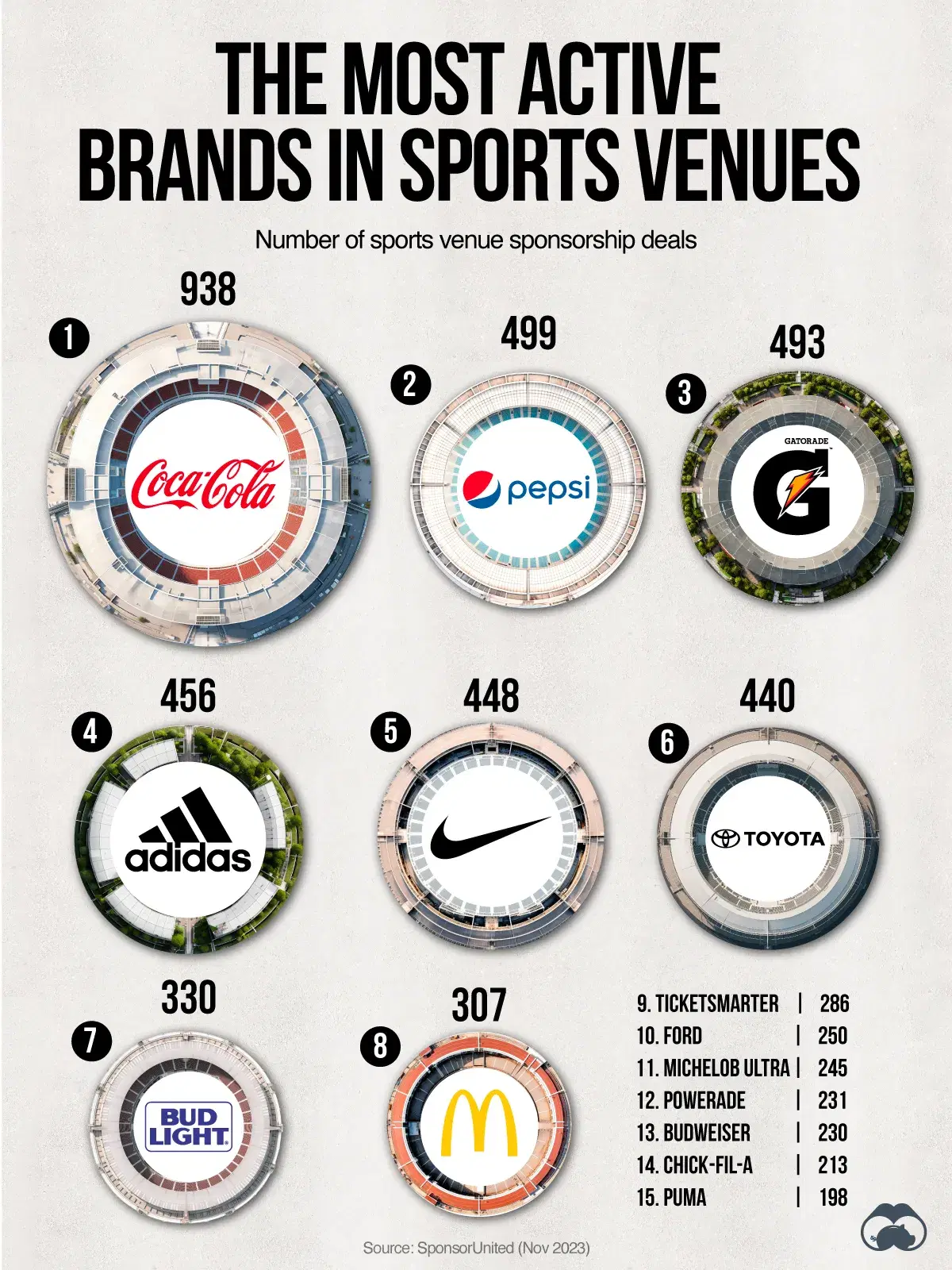 These Brands Have the Most Sponsorship Deals with Sports Venues 🏟️