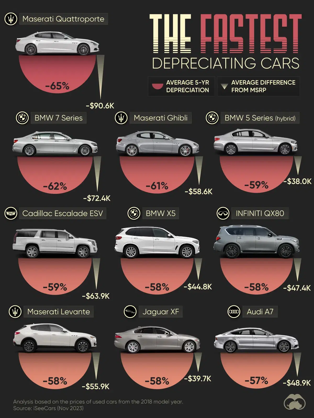 These Cars Lose the Most Value After 5 Years 📉