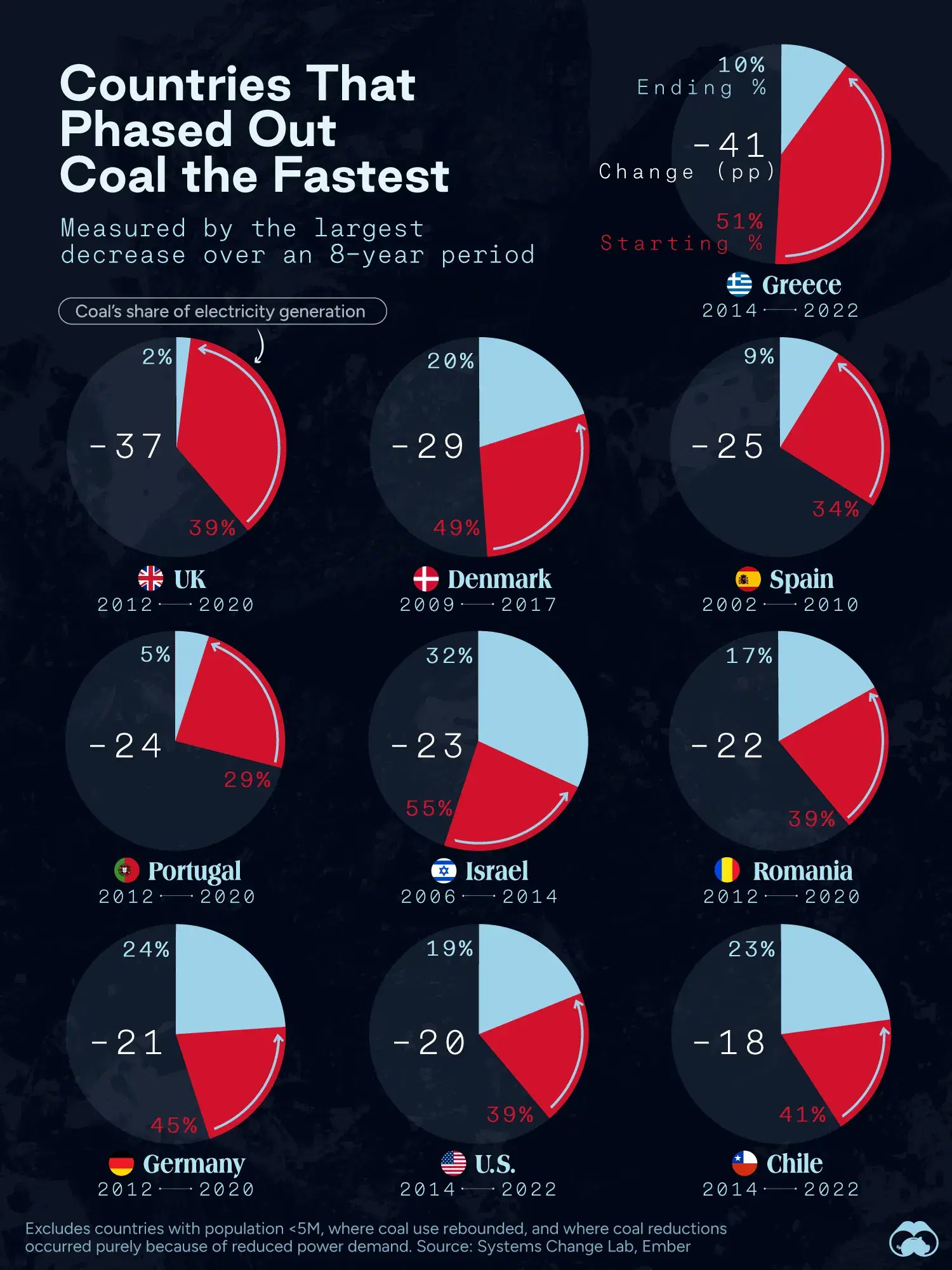 These Countries Reduced Coal Usage the Most Over an 8-Yr Period 🏭