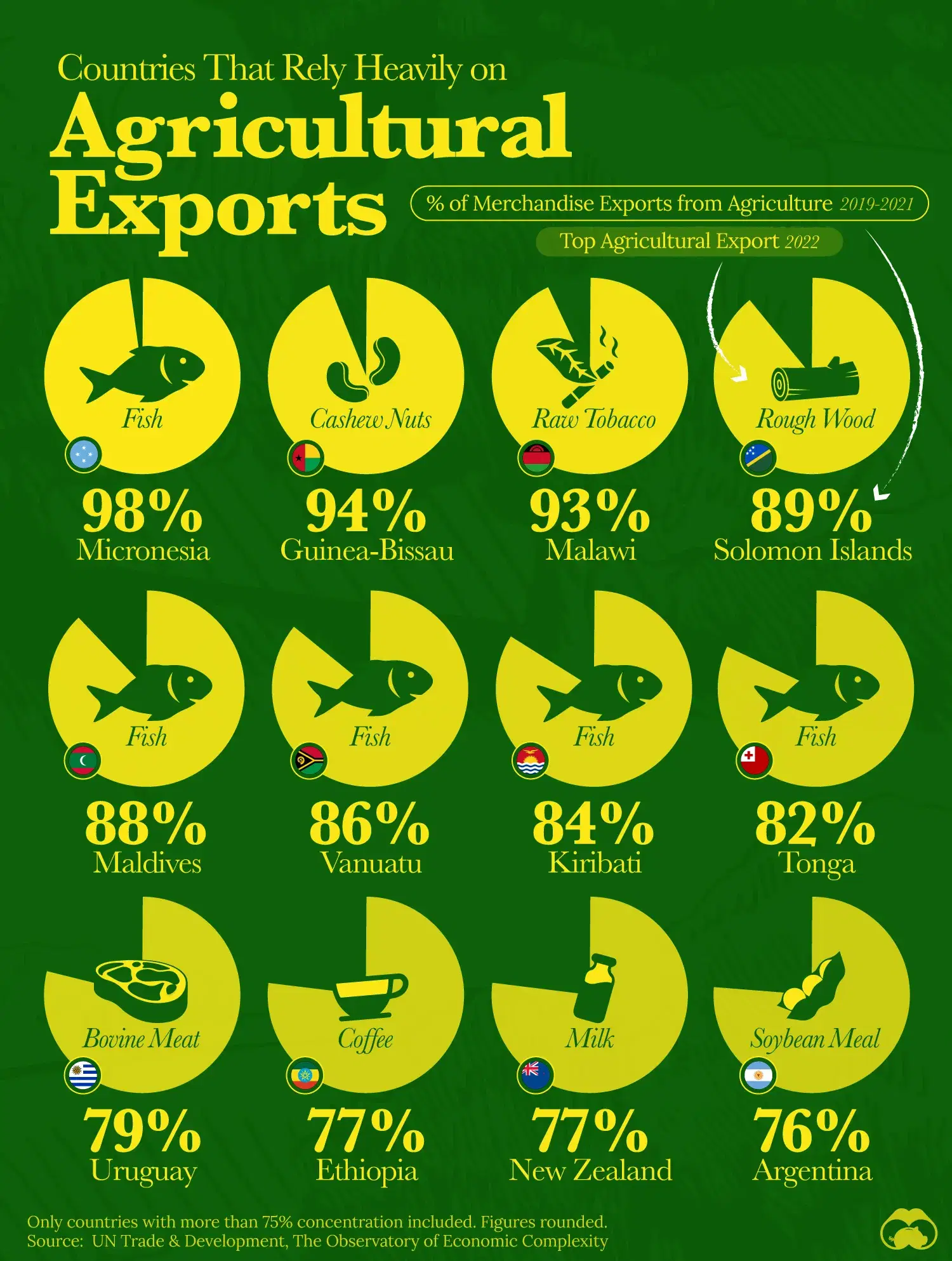 These Countries Rely the Most on Agricultural Exports 🌾🐟🥜🥩