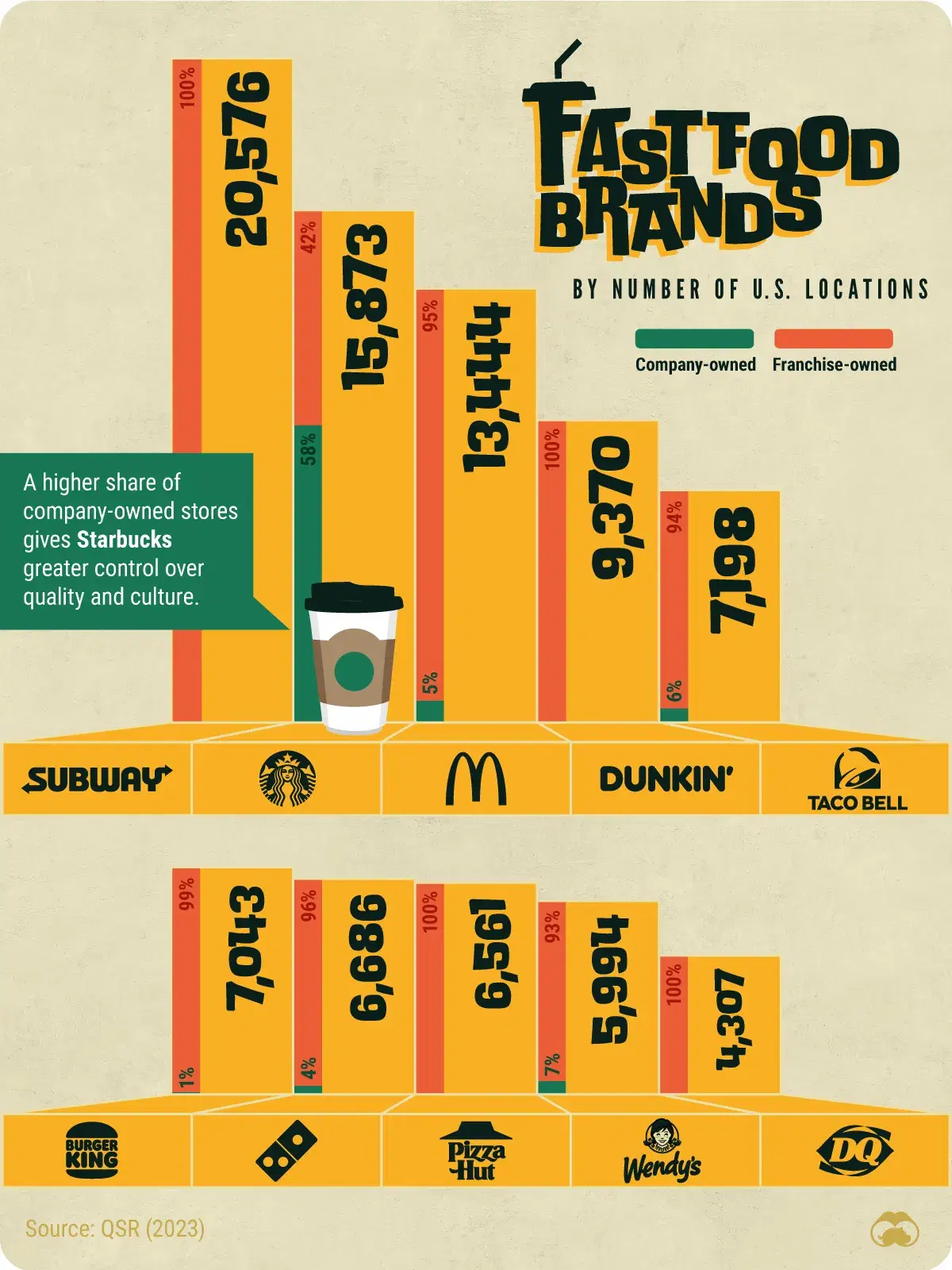 These Fast Food Brands Had the Most U.S. Locations in 2022