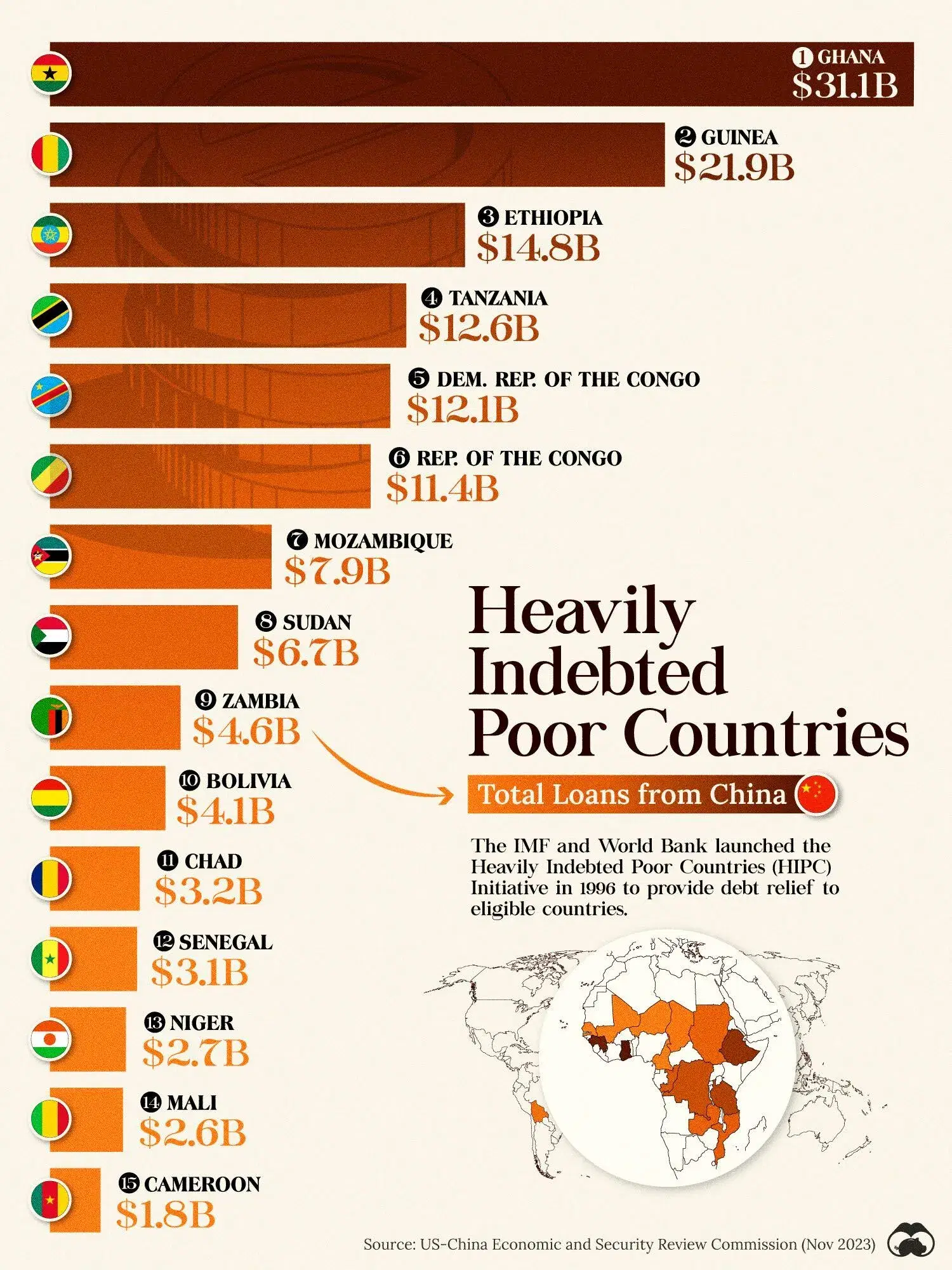 These Low Income Countries Have Received the Most Loans from China