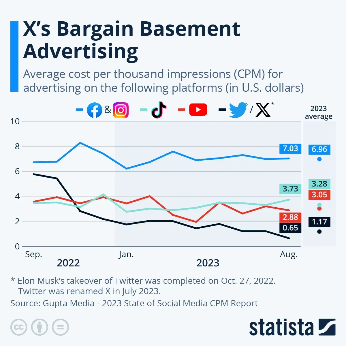 This Chart Highlights X's Ad Revenue Woes