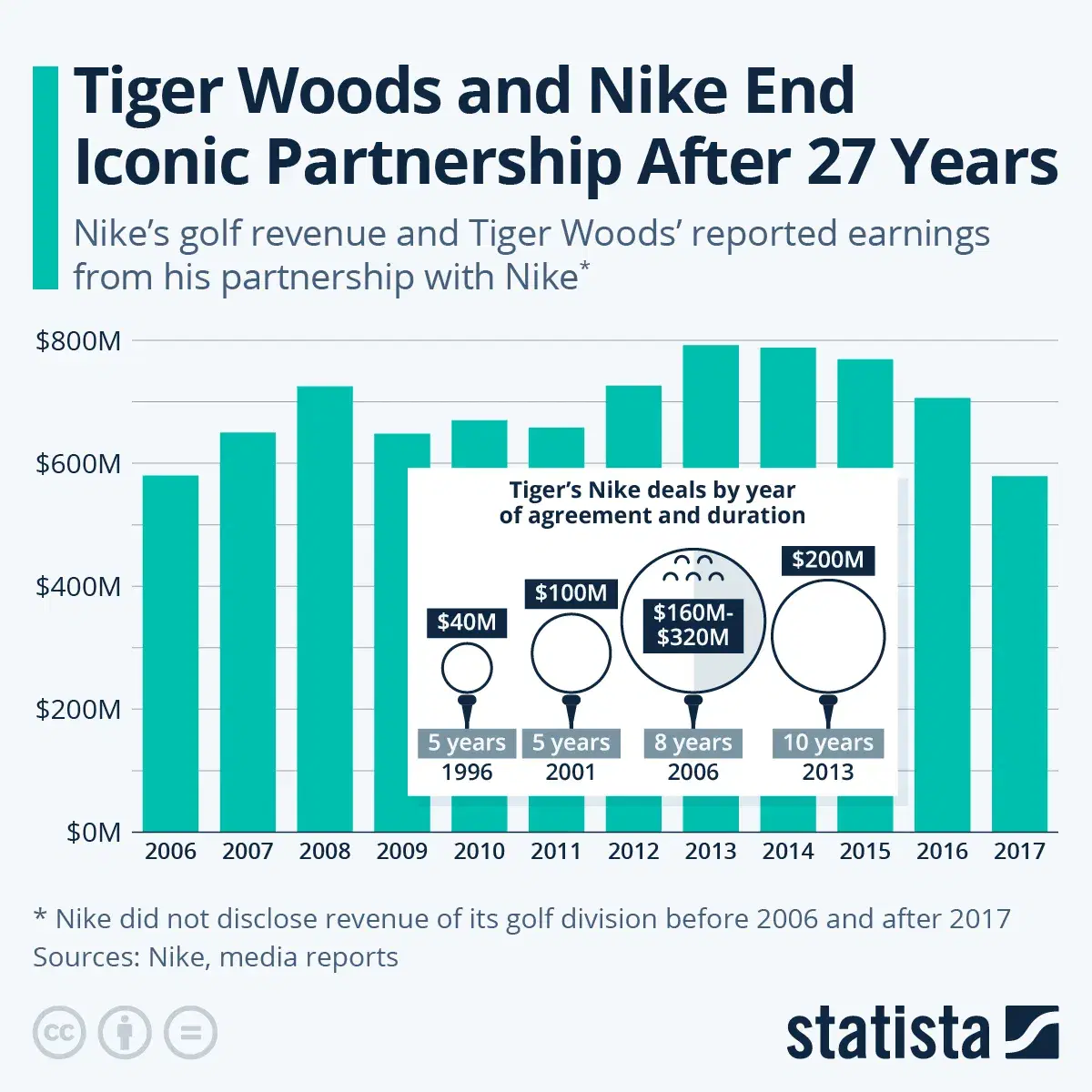 Tiger Woods and Nike End Iconic Partnership After 27 Years