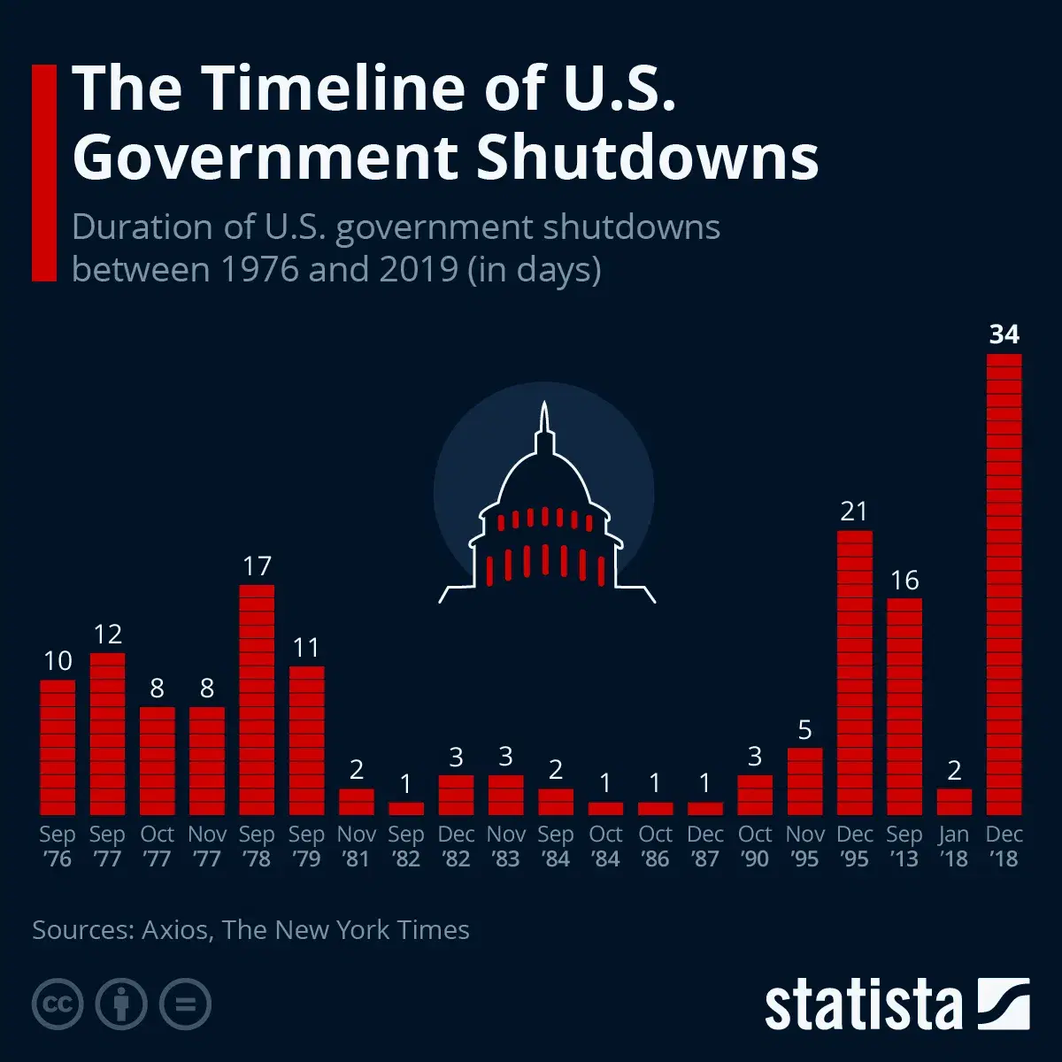 Timeline of U.S. Government Shutdowns